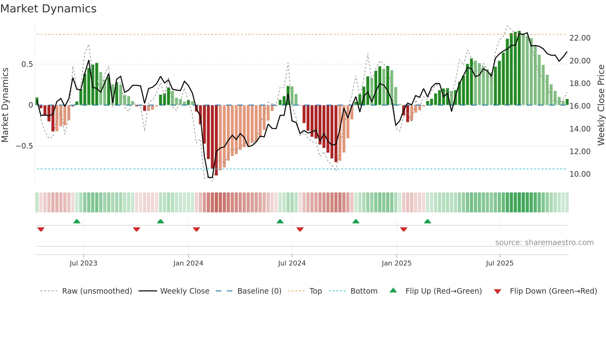 301359 weekly Market Dynamics chart