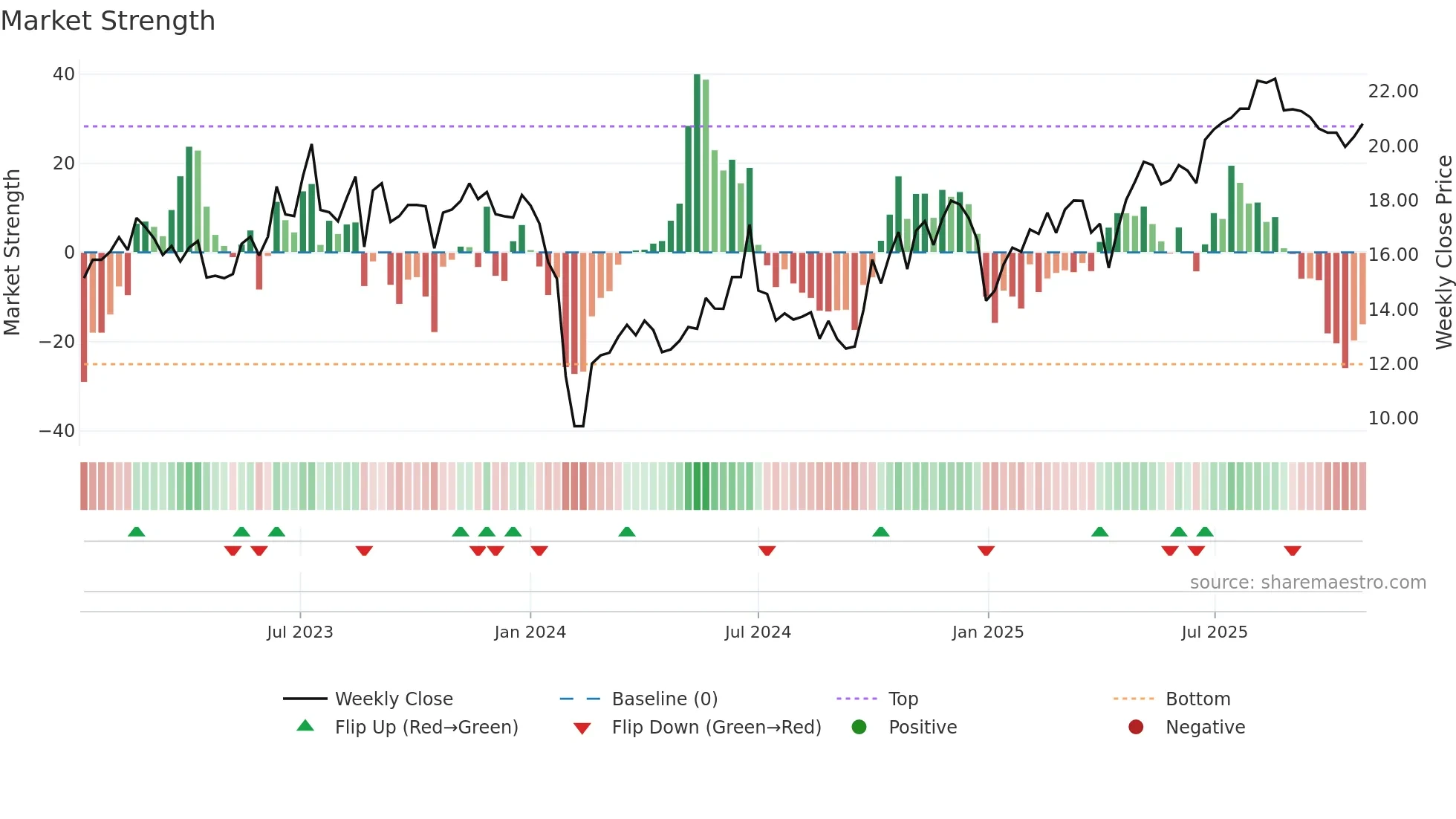 301359 weekly Market Strength chart