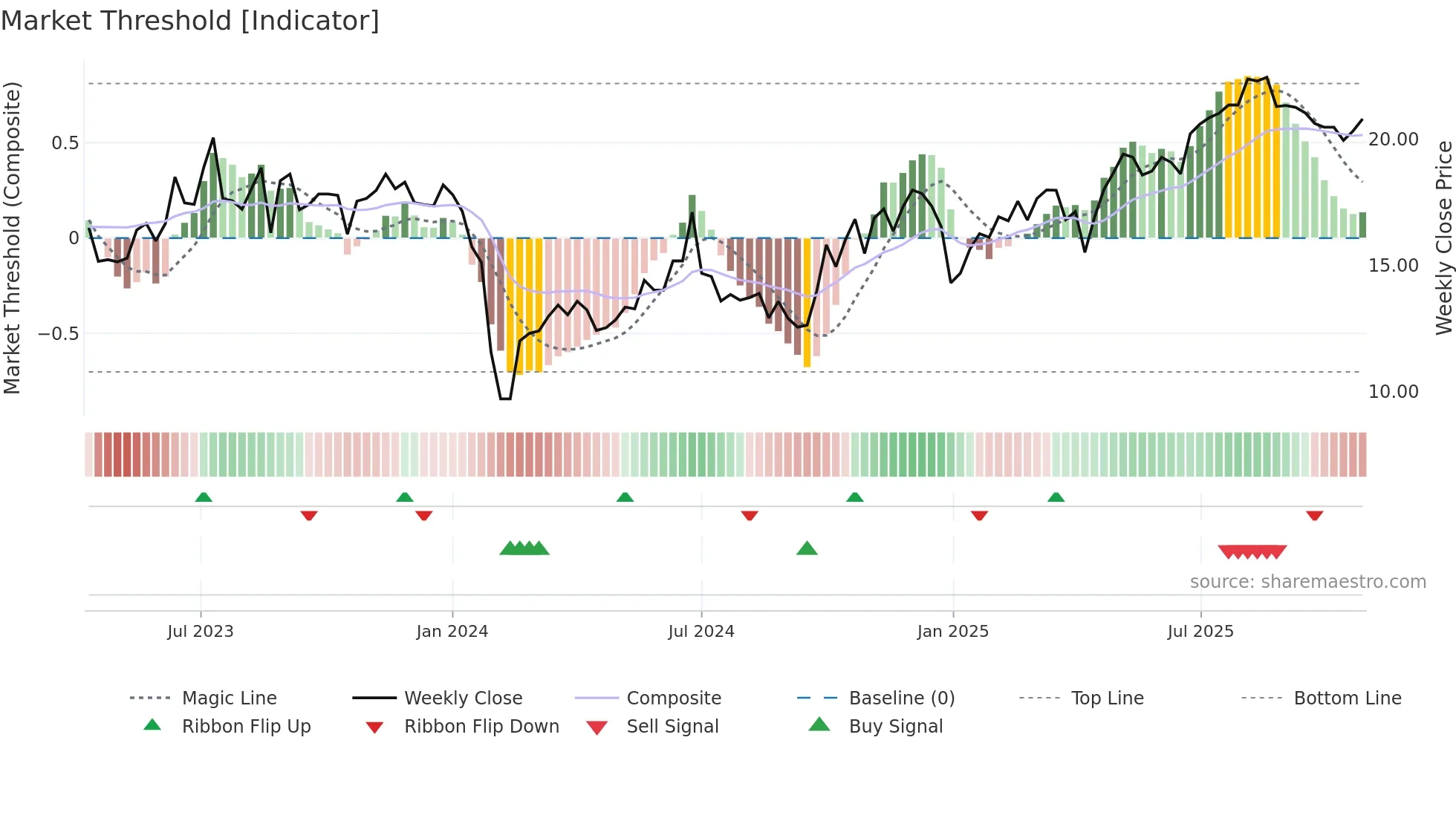 301359 weekly Market Threshold chart