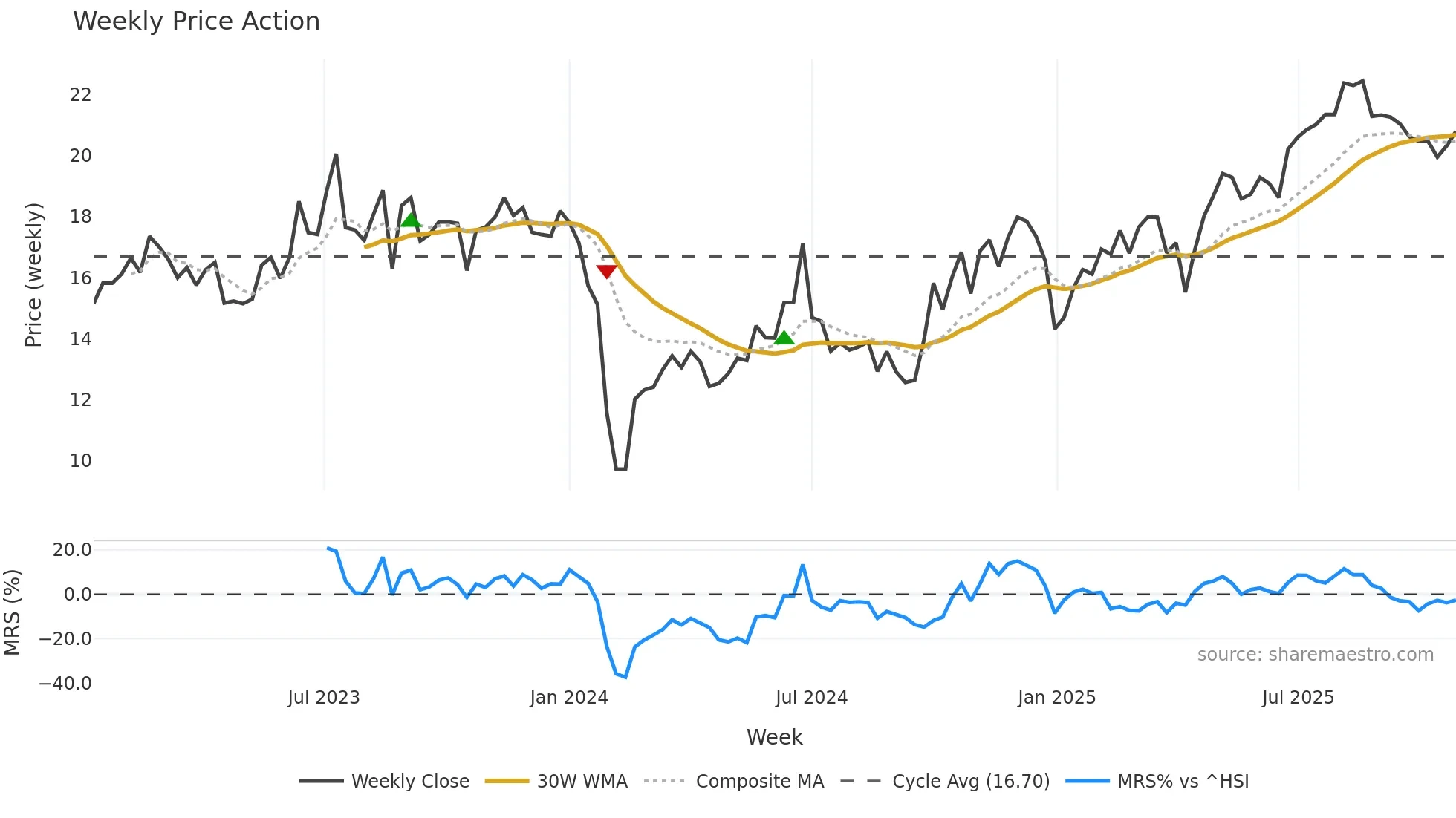 301359 weekly Price Action chart, closing 2025-10-27