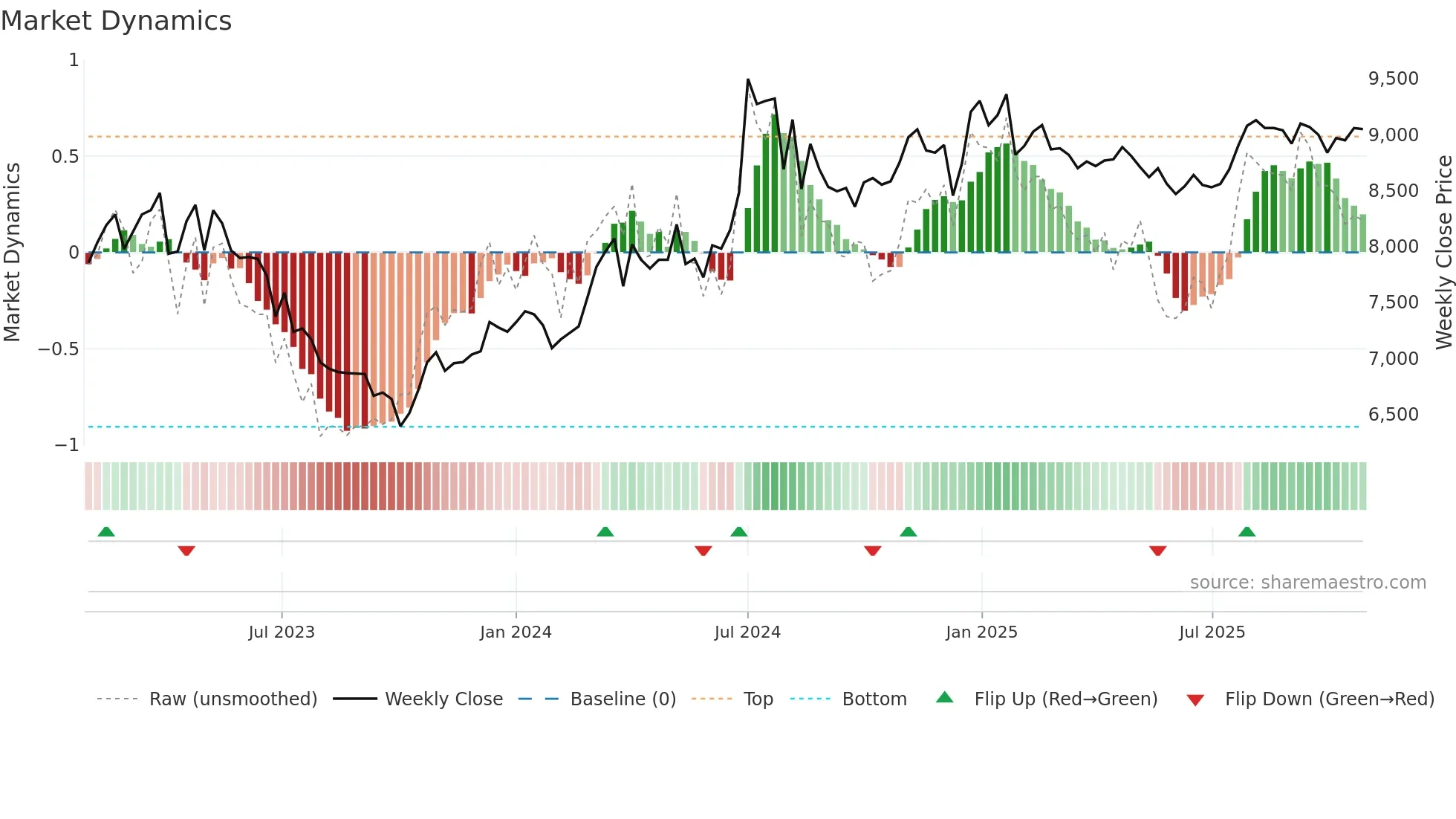 4628 weekly Market Dynamics chart