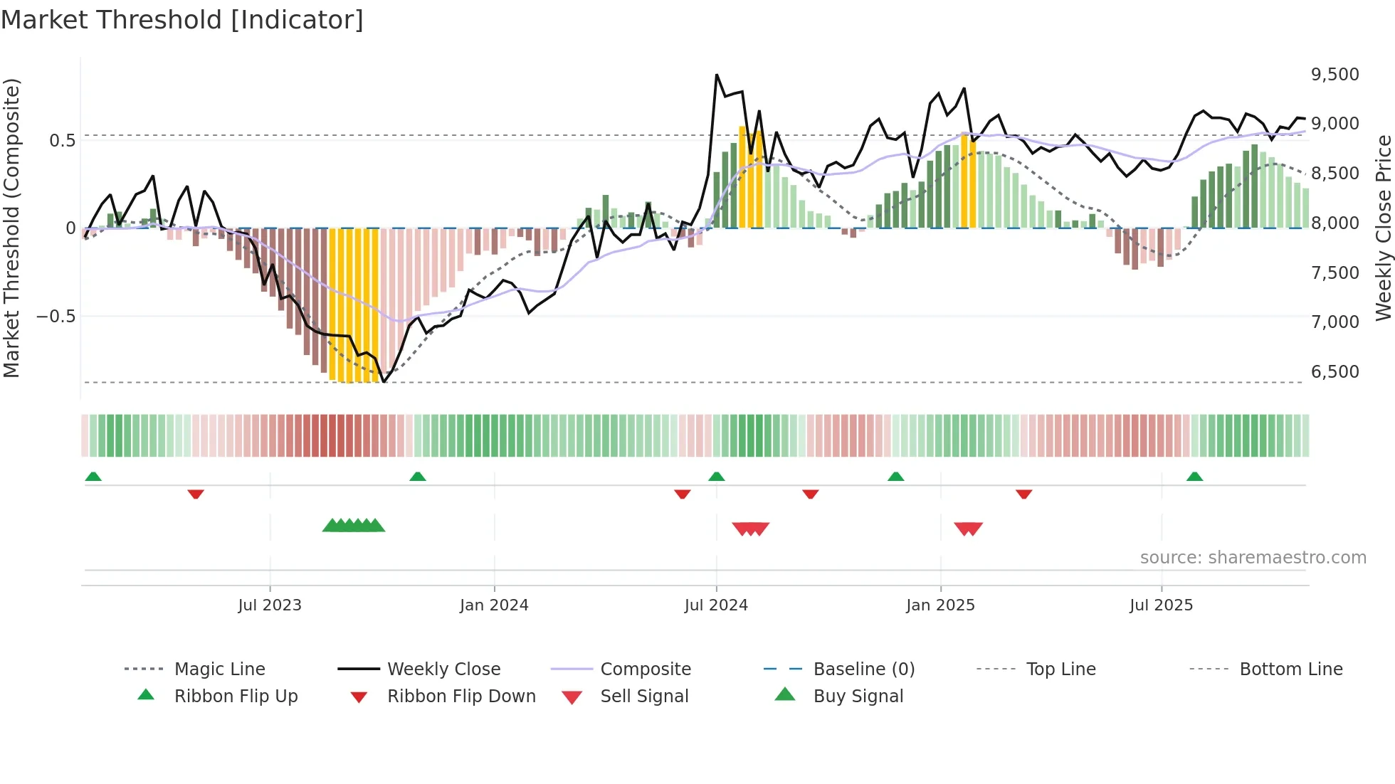 4628 weekly Market Threshold chart