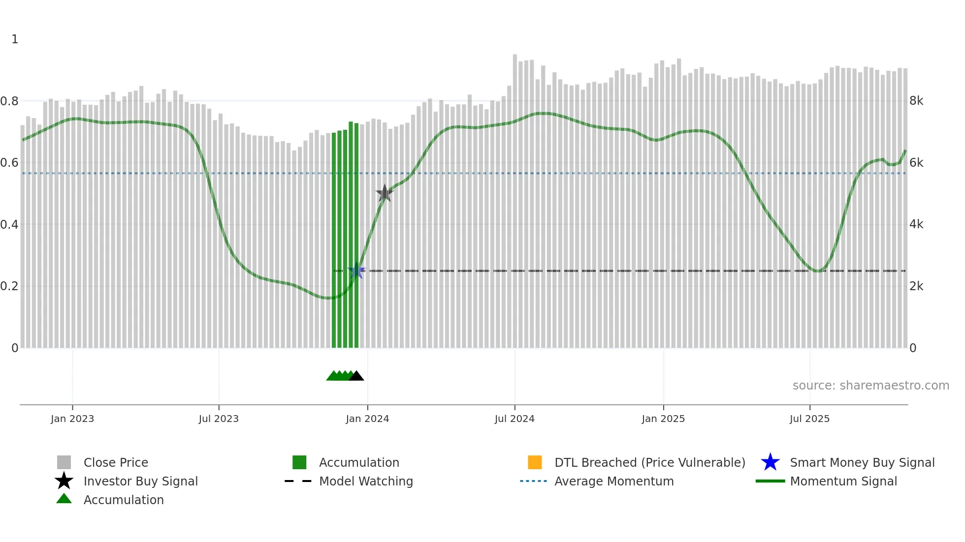 4628 weekly Smart Money chart