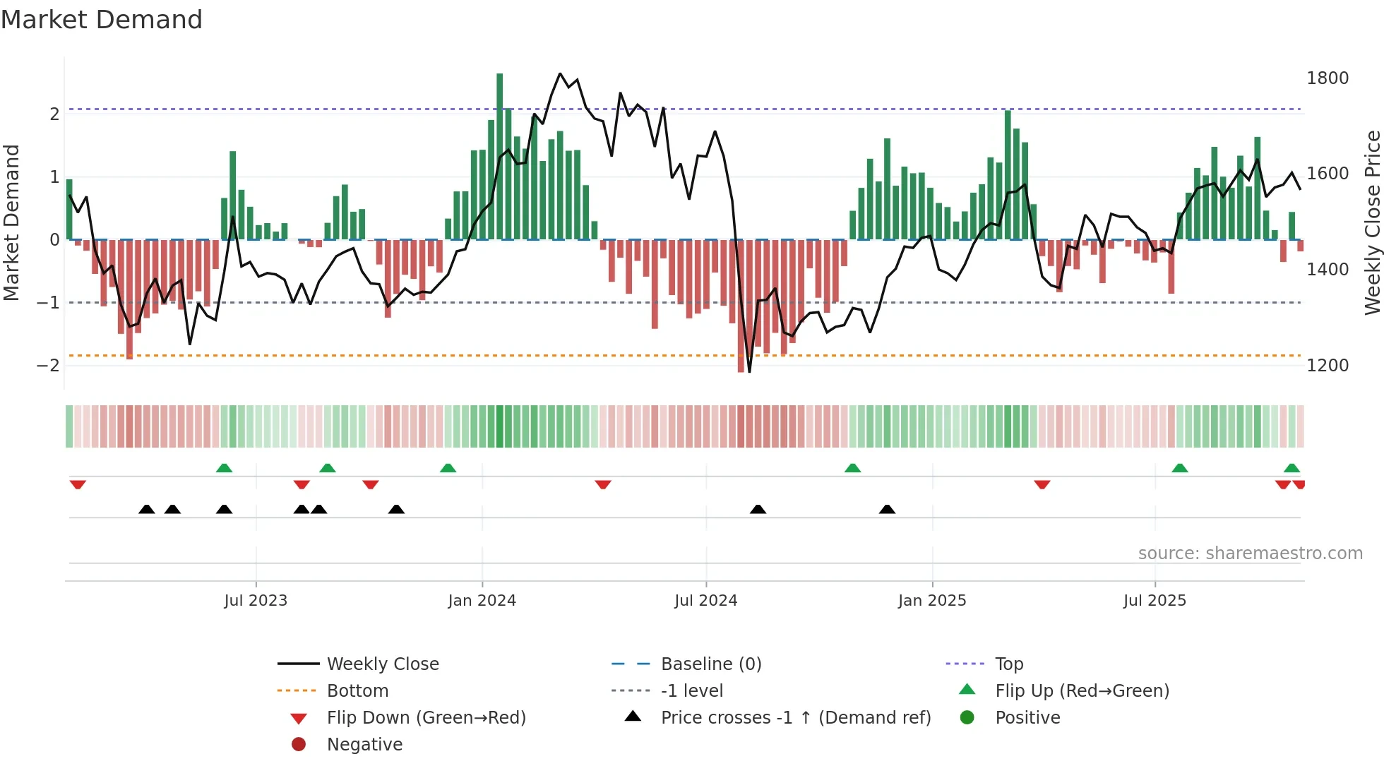 8739 weekly Market Demand chart