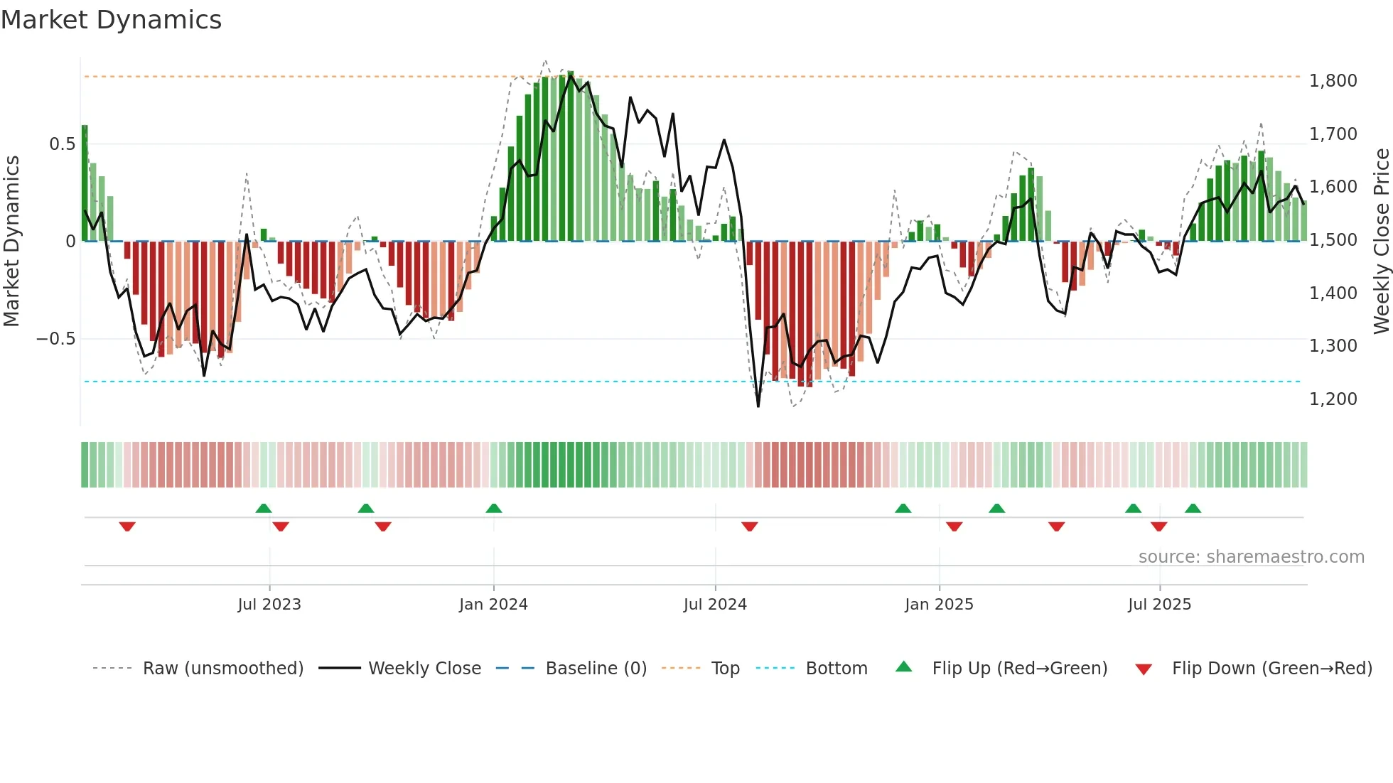 8739 weekly Market Dynamics chart