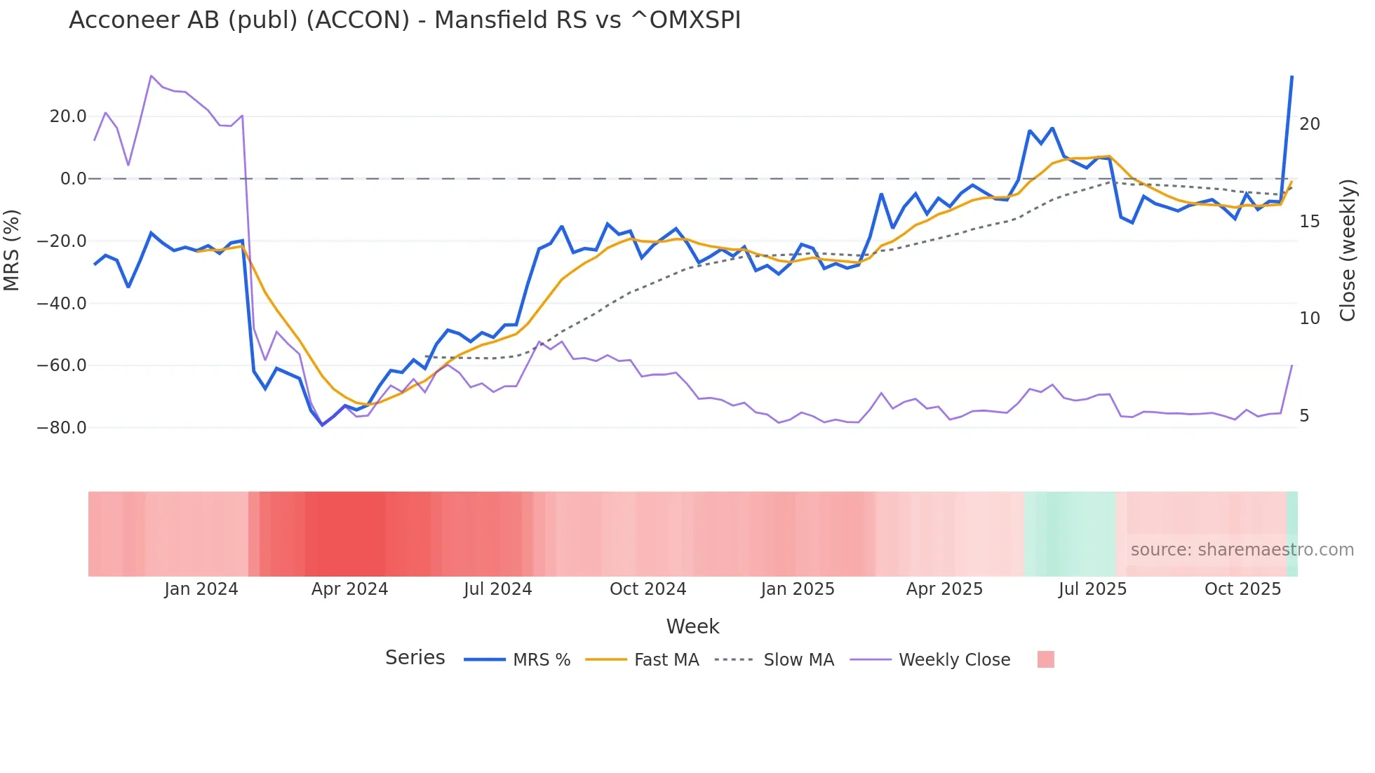 ACCON Mansfield Relative Strength chart