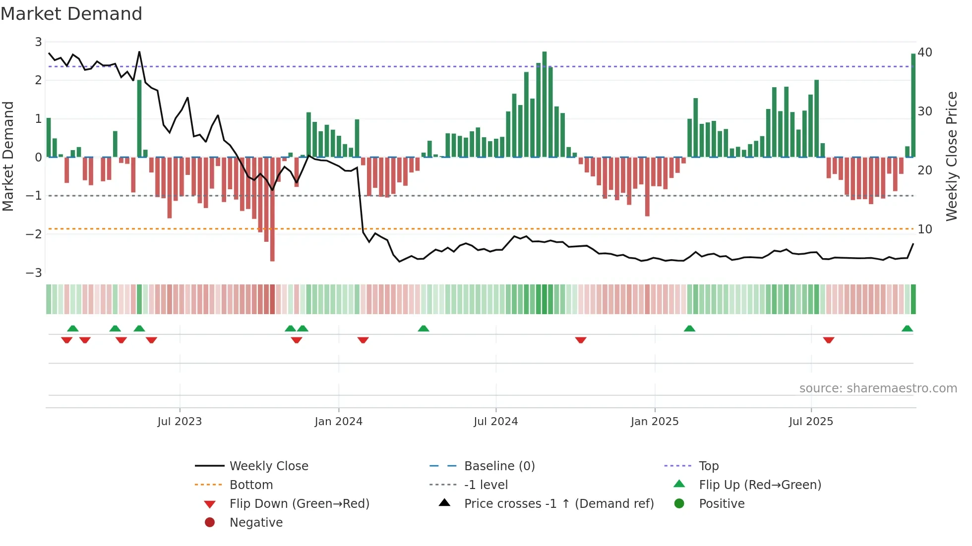 ACCON weekly Market Demand chart