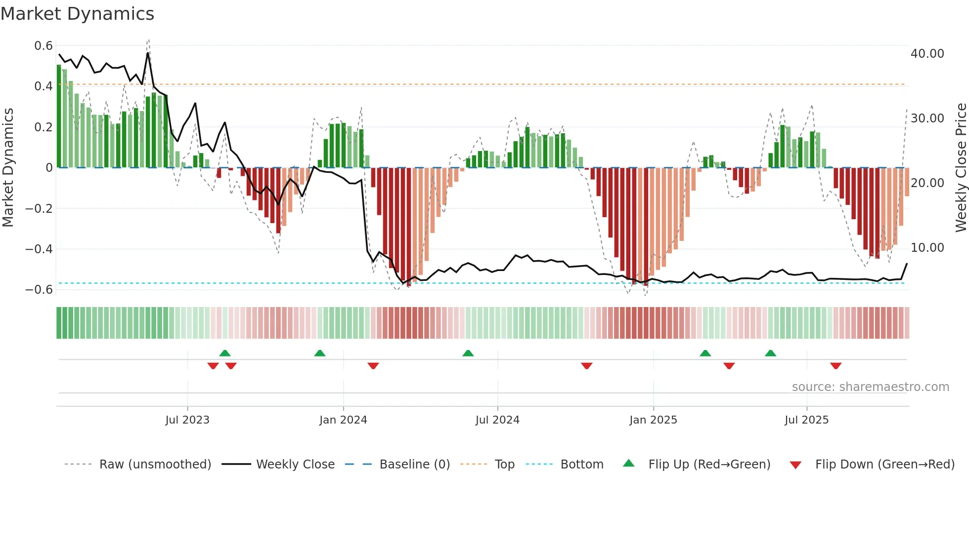 ACCON weekly Market Dynamics chart