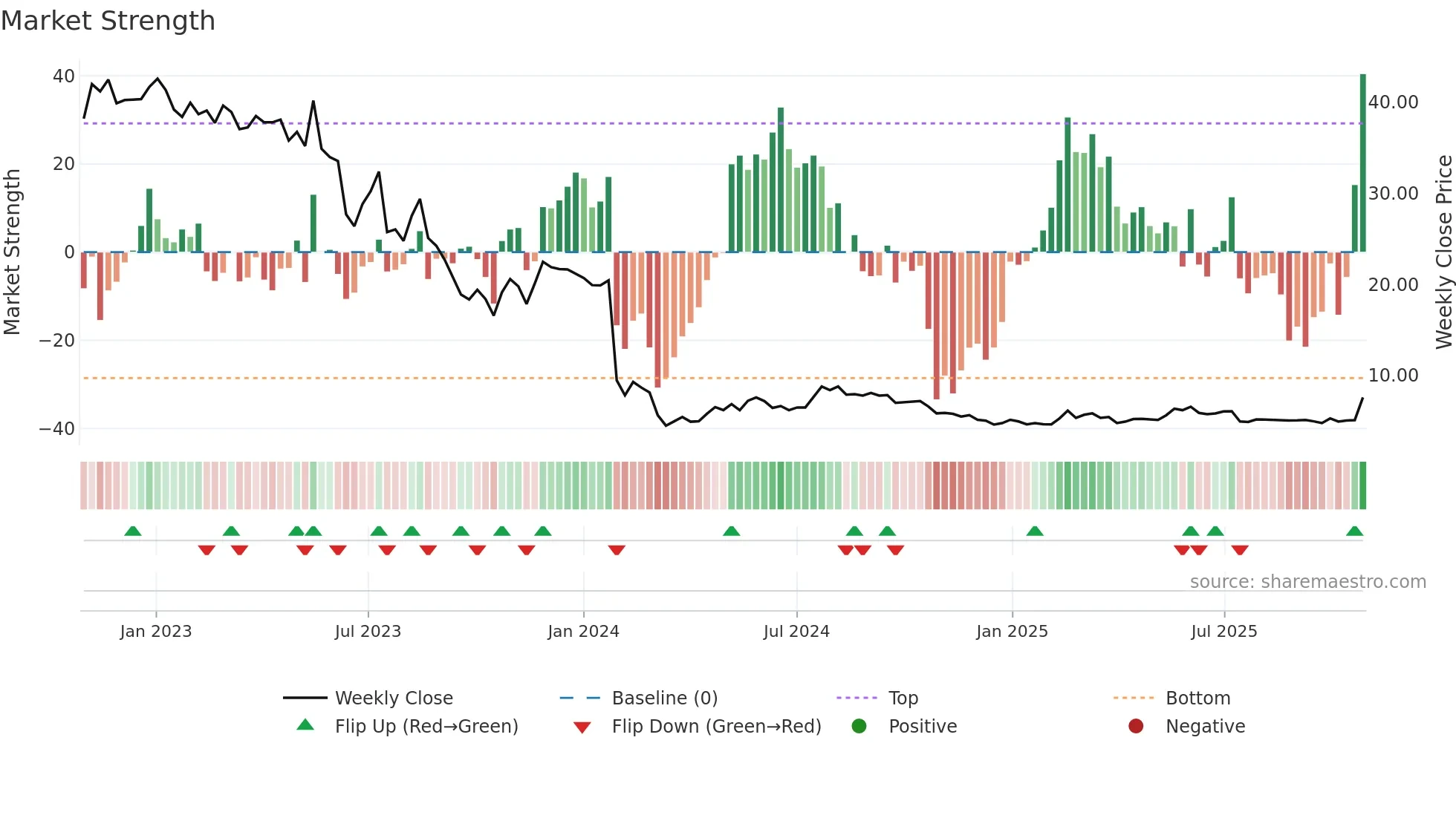ACCON weekly Market Strength chart