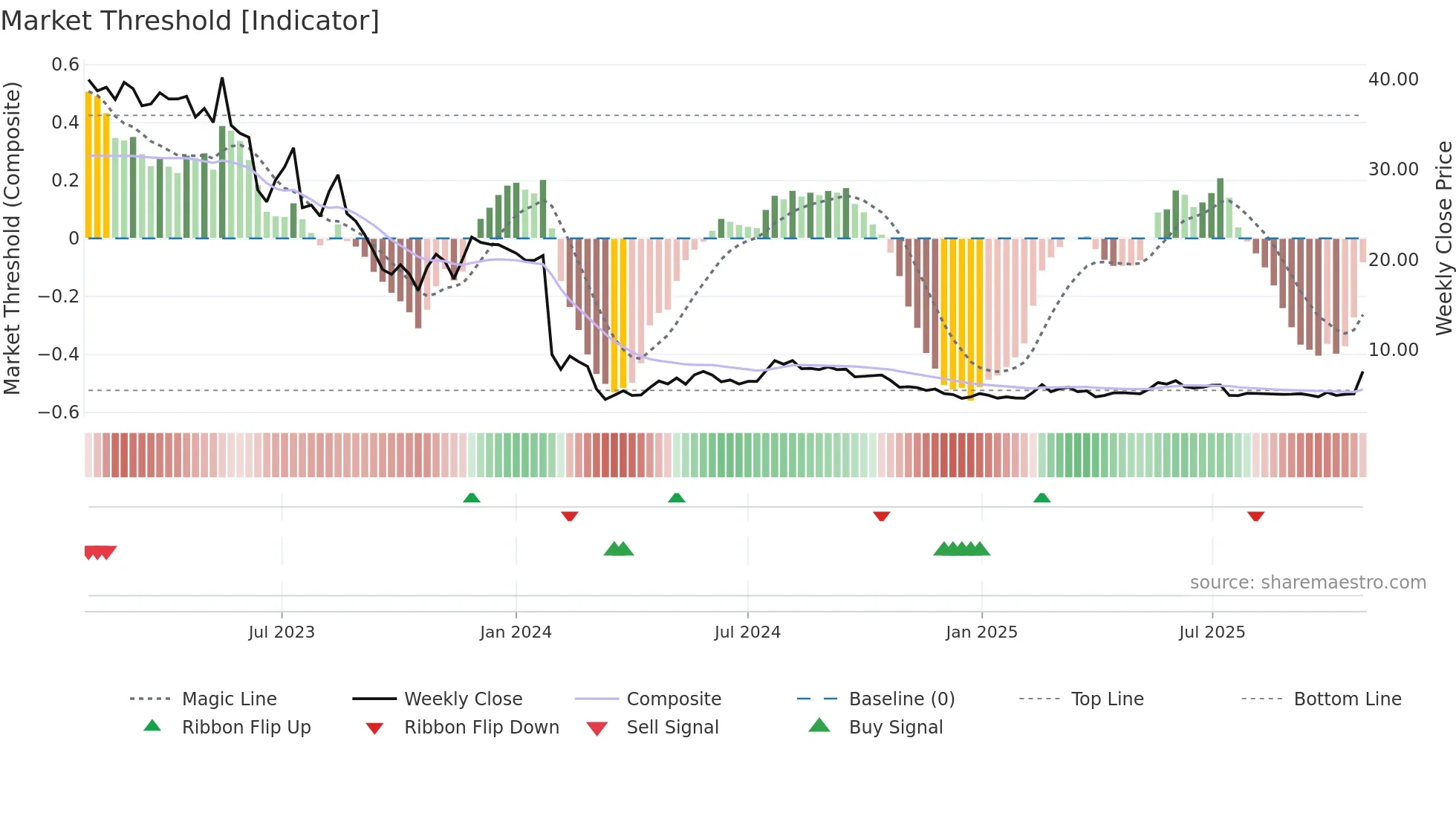 ACCON weekly Market Threshold chart