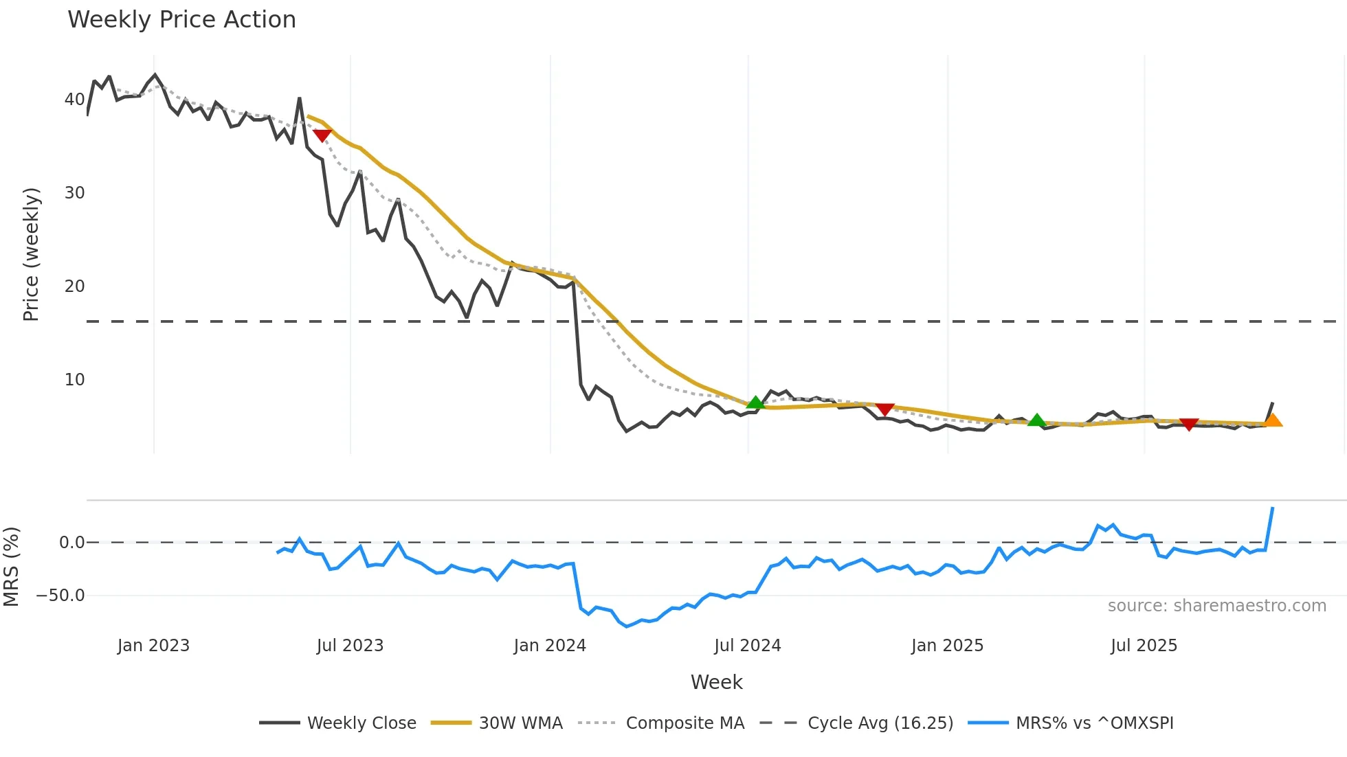ACCON weekly Price Action chart, closing 2025-10-27