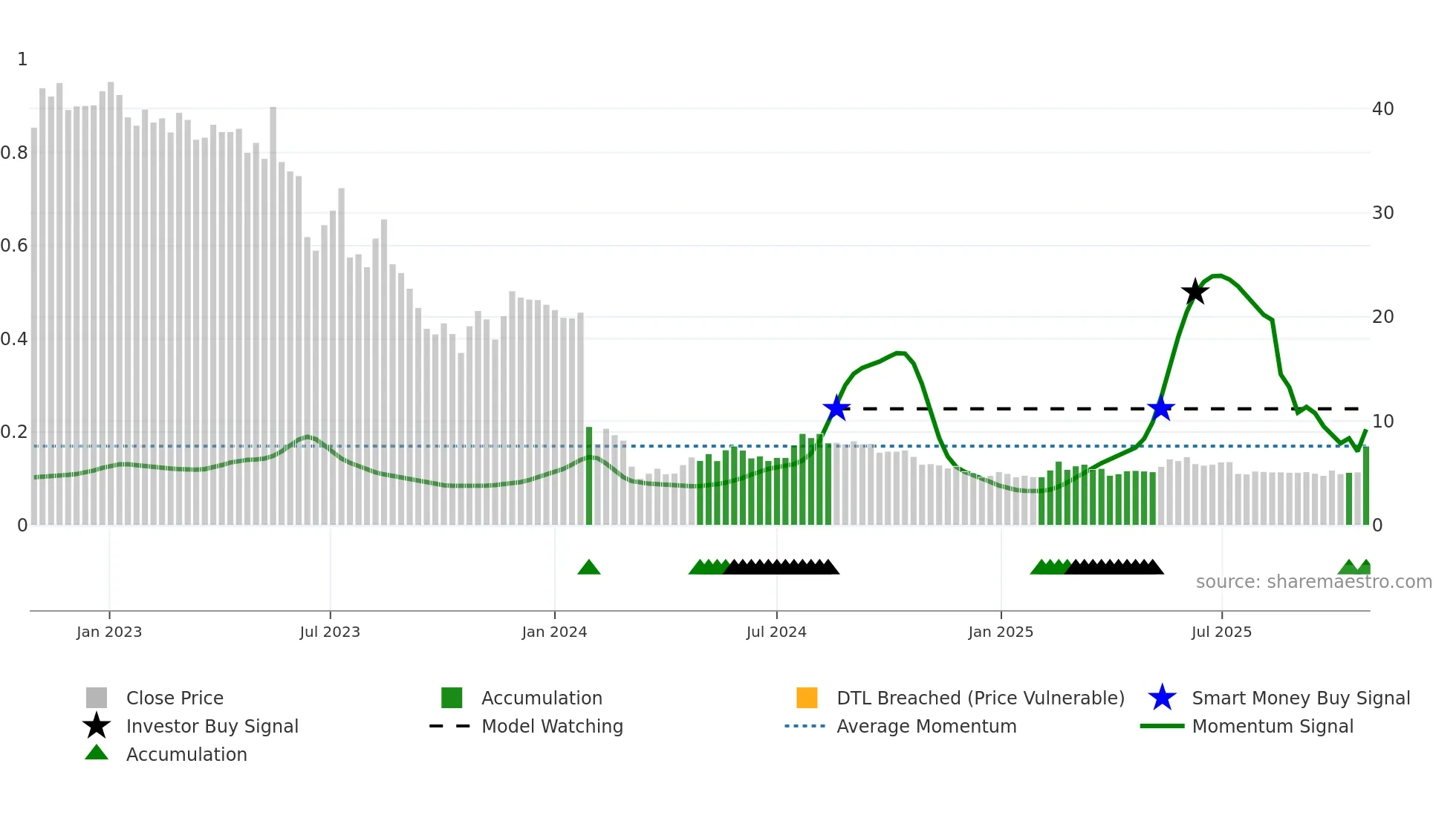 ACCON weekly Smart Money chart