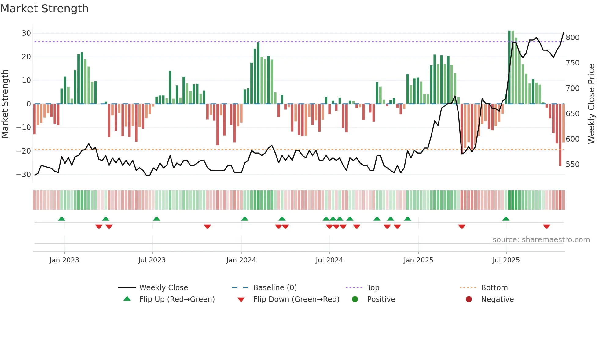 LOLB weekly Market Strength chart