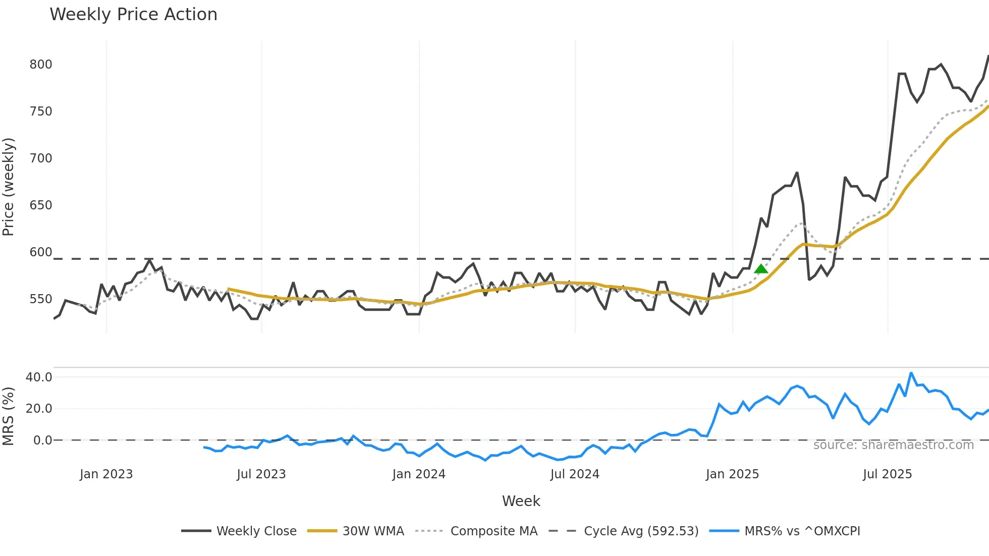 LOLB weekly Price Action chart, closing 2025-10-27