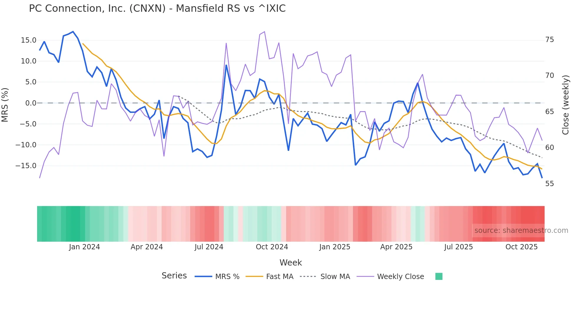 CNXN Mansfield Relative Strength chart