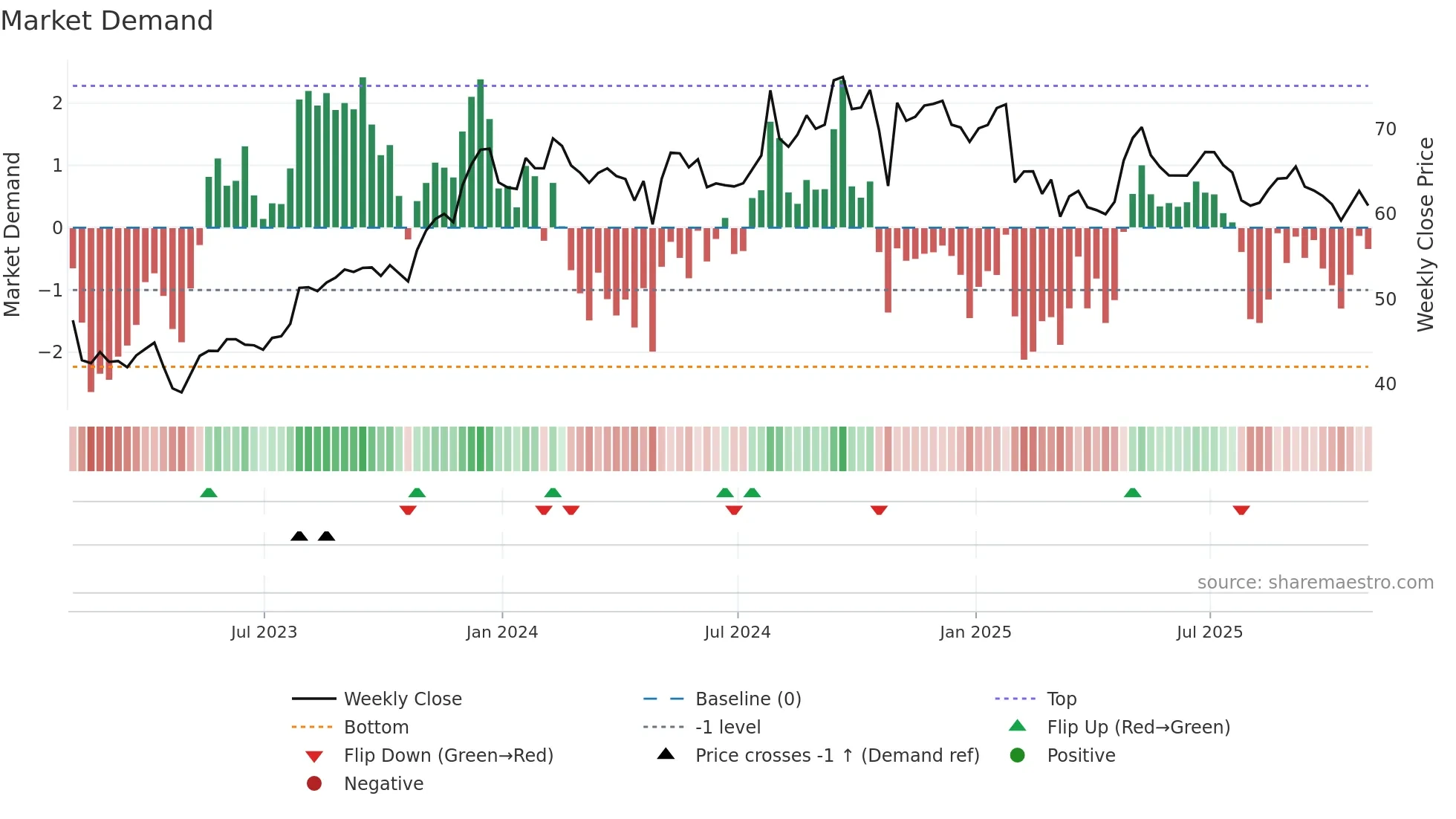 CNXN weekly Market Demand chart