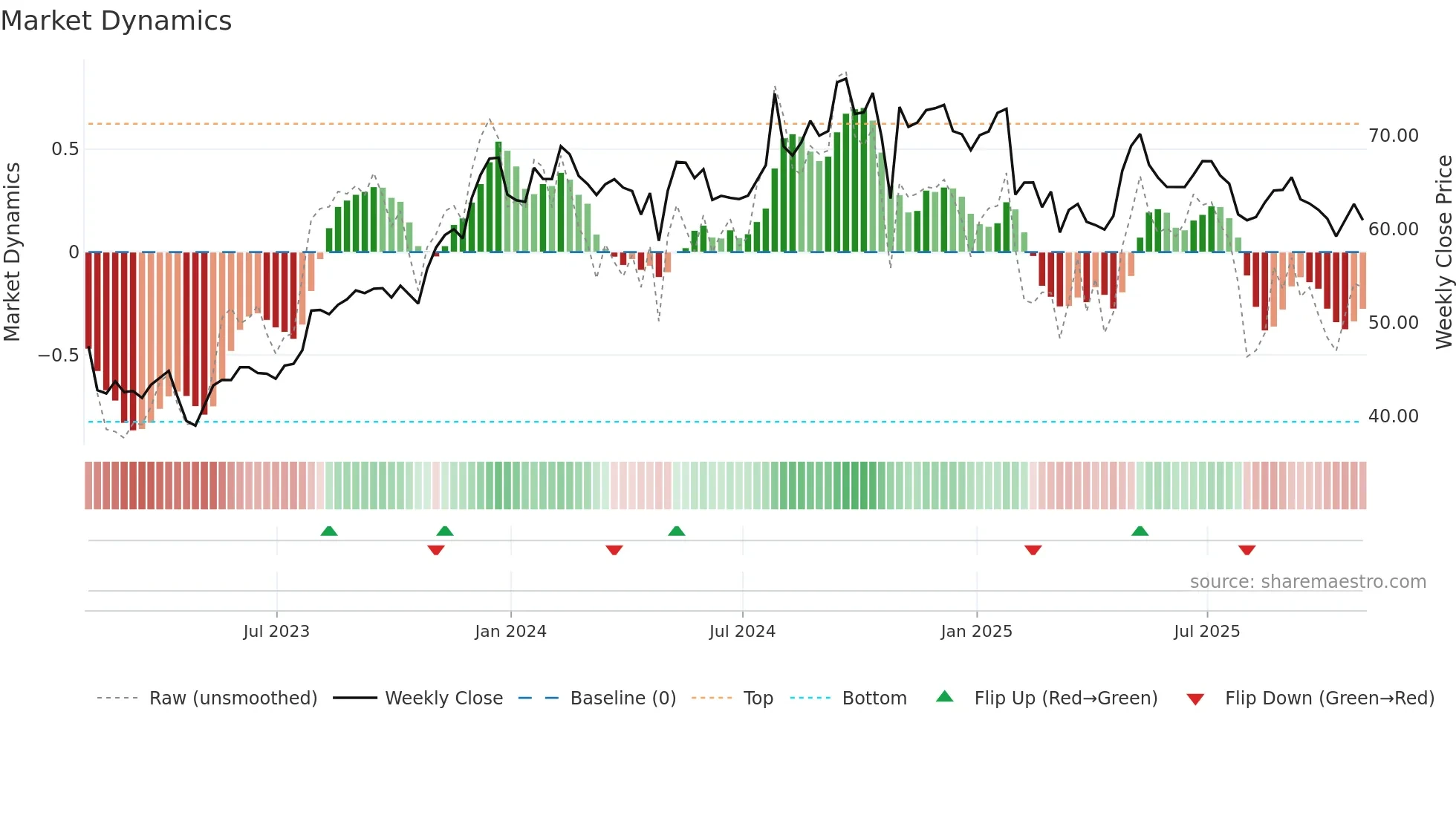 CNXN weekly Market Dynamics chart