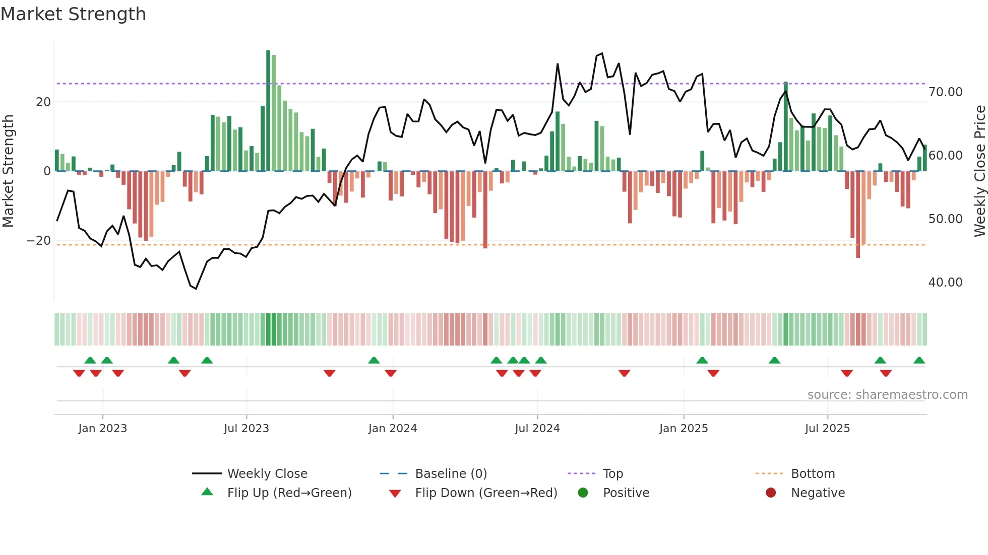 CNXN weekly Market Strength chart