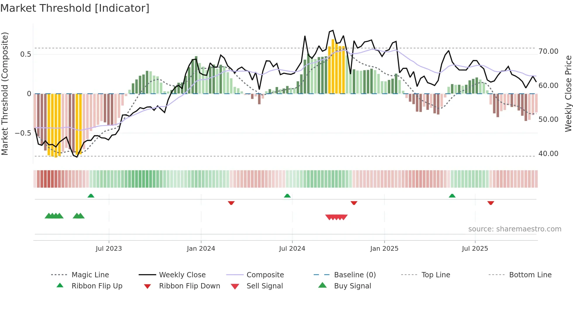CNXN weekly Market Threshold chart
