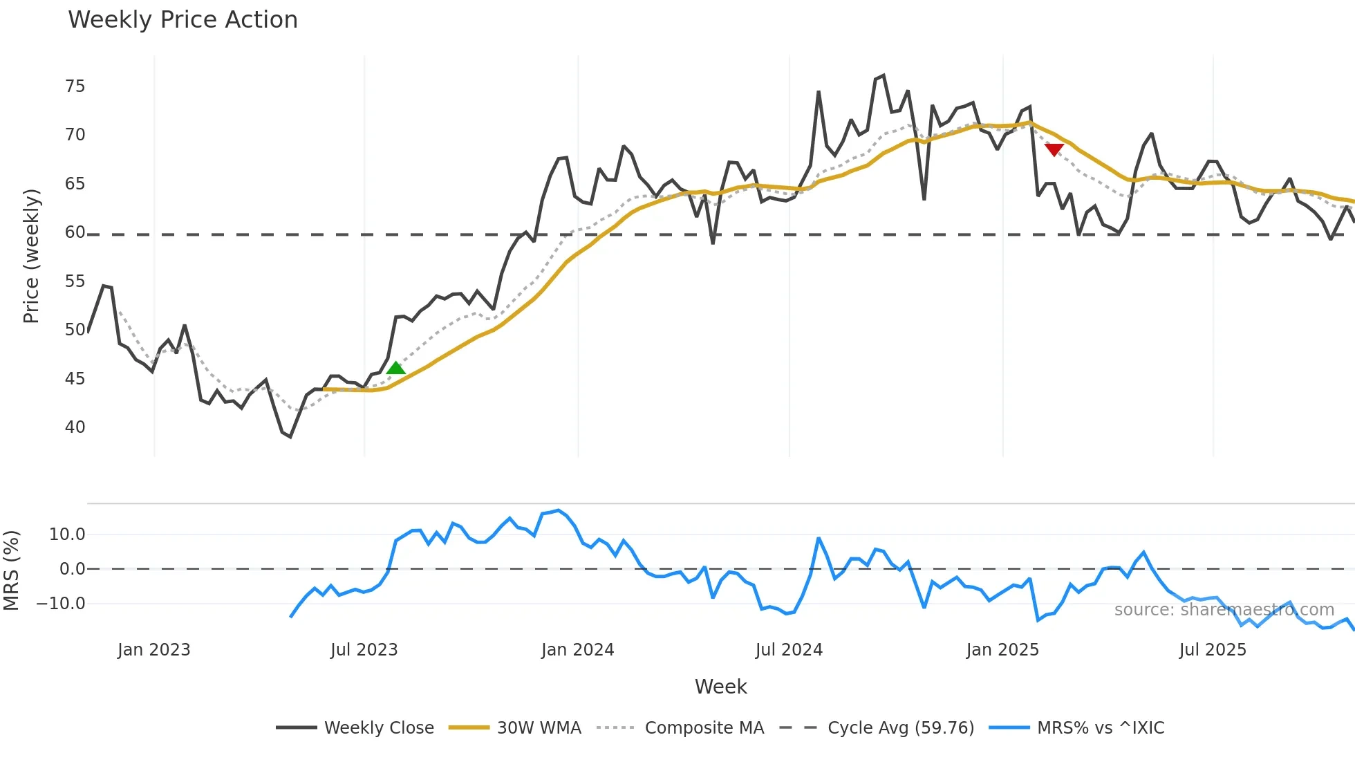 CNXN weekly Price Action chart, closing 2025-10-31