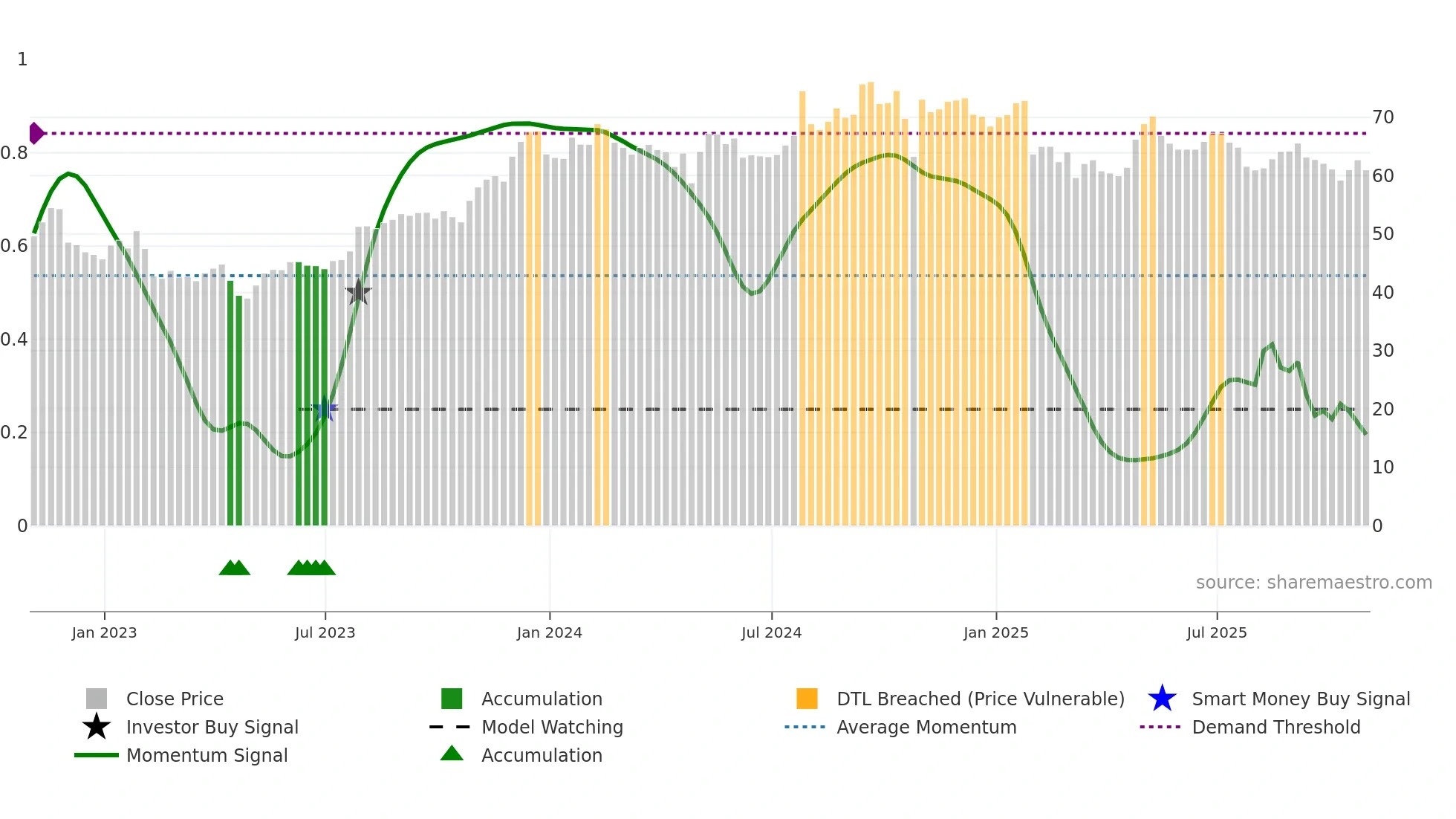 CNXN weekly Smart Money chart