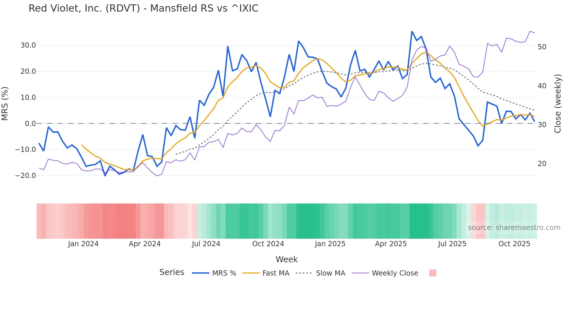 RDVT Mansfield Relative Strength chart