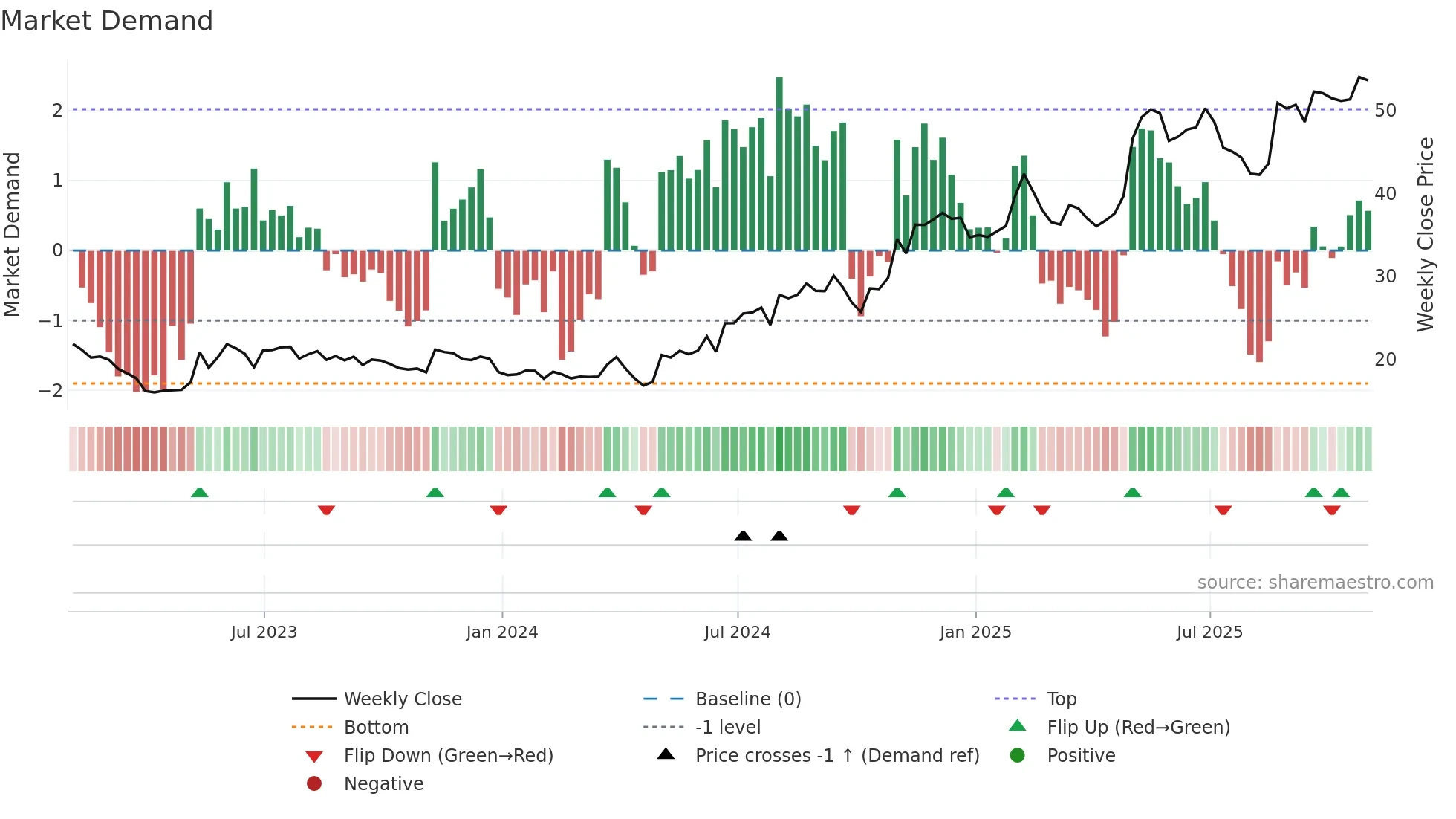 RDVT weekly Market Demand chart