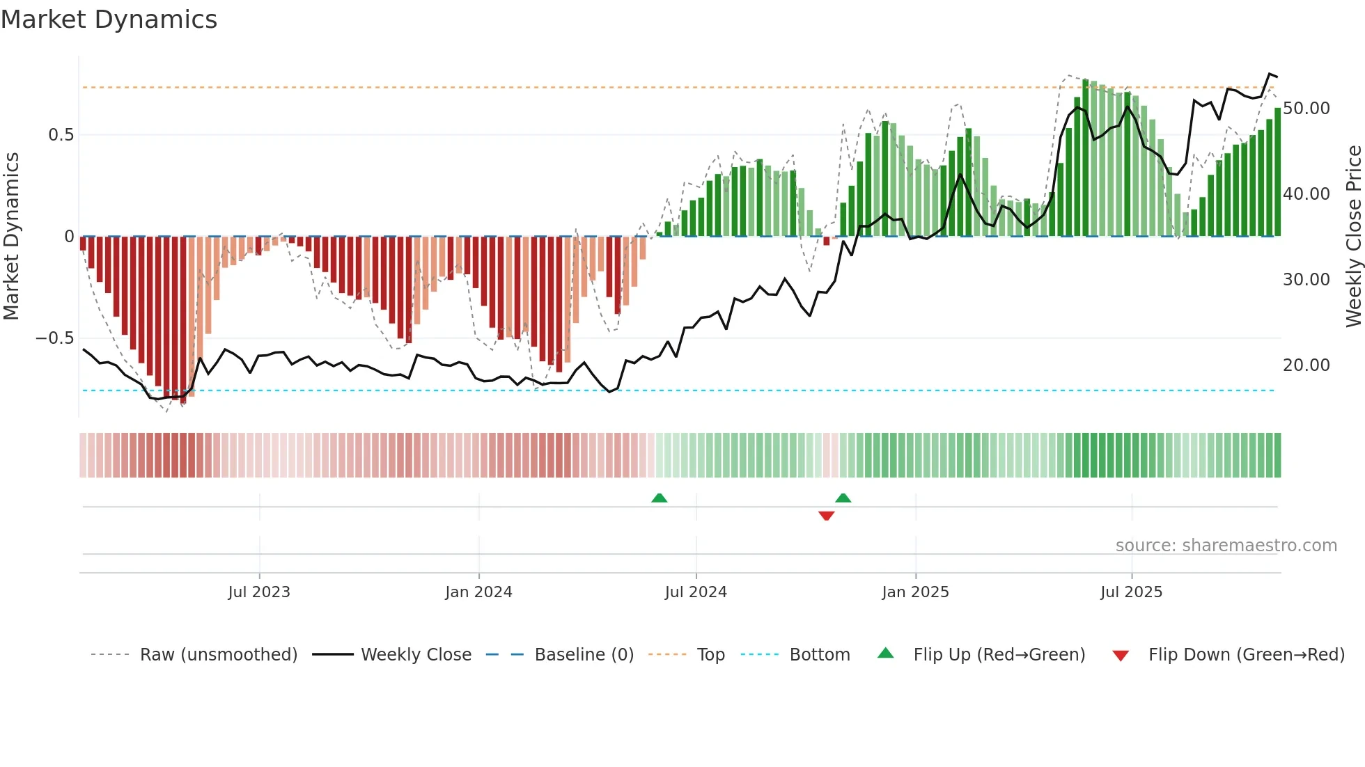 RDVT weekly Market Dynamics chart