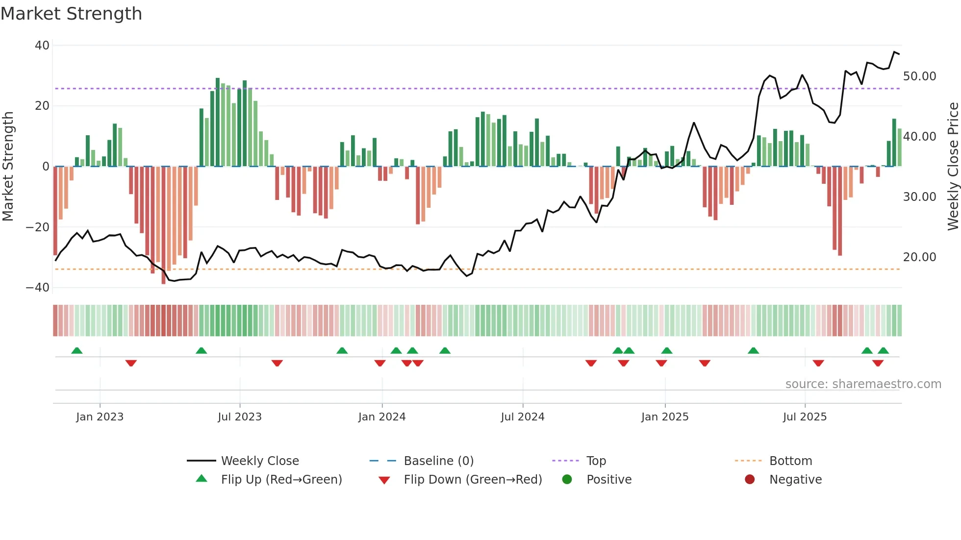 RDVT weekly Market Strength chart