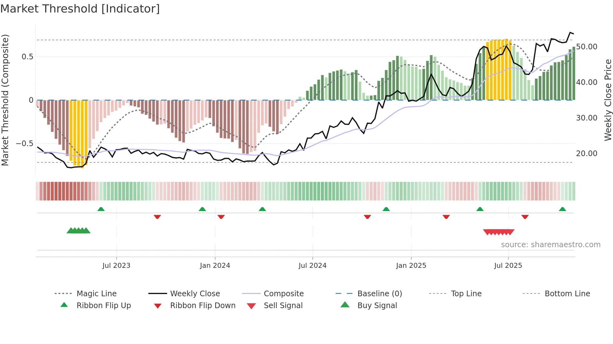 RDVT weekly Market Threshold chart
