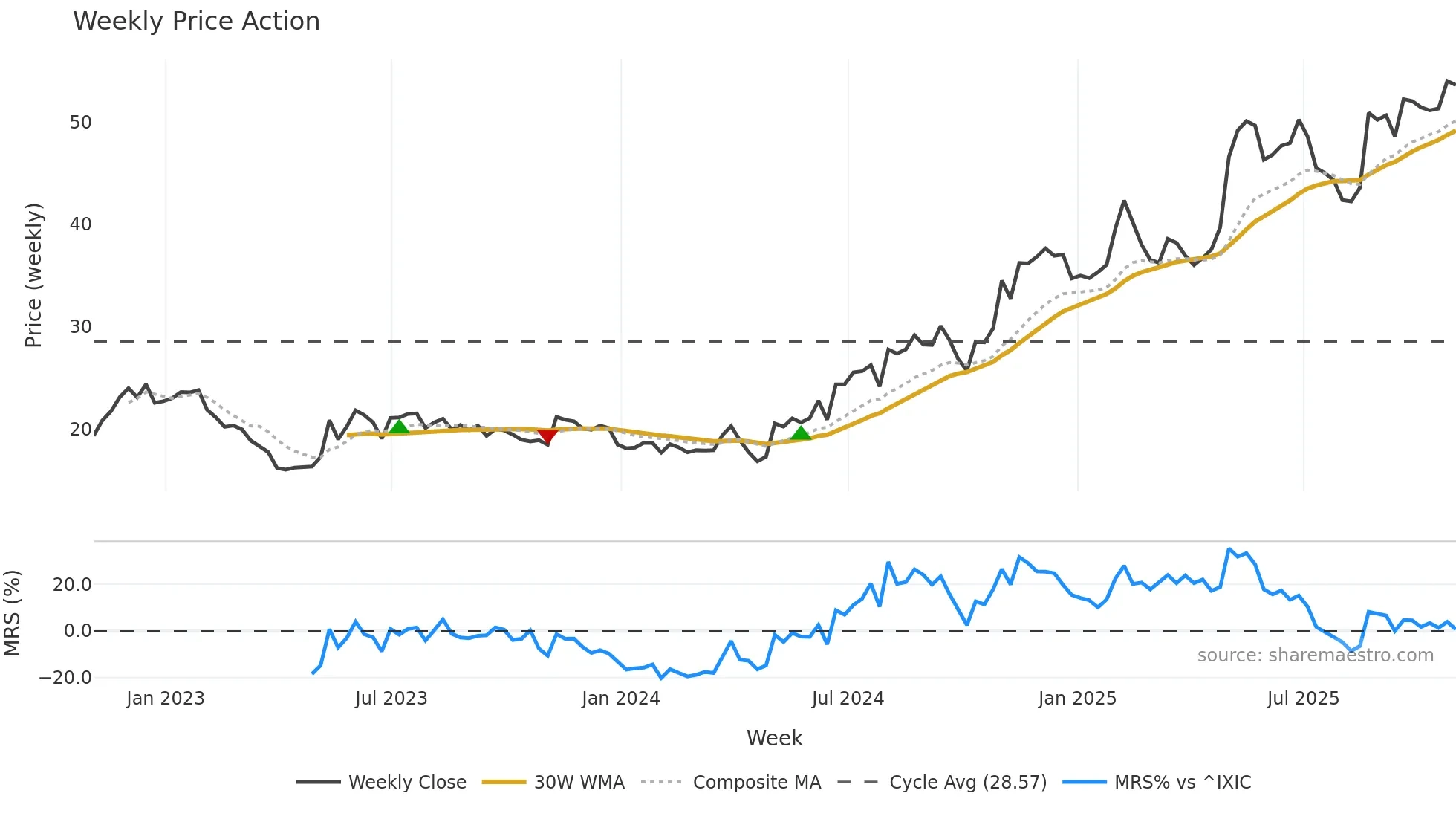 RDVT weekly Price Action chart, closing 2025-10-31