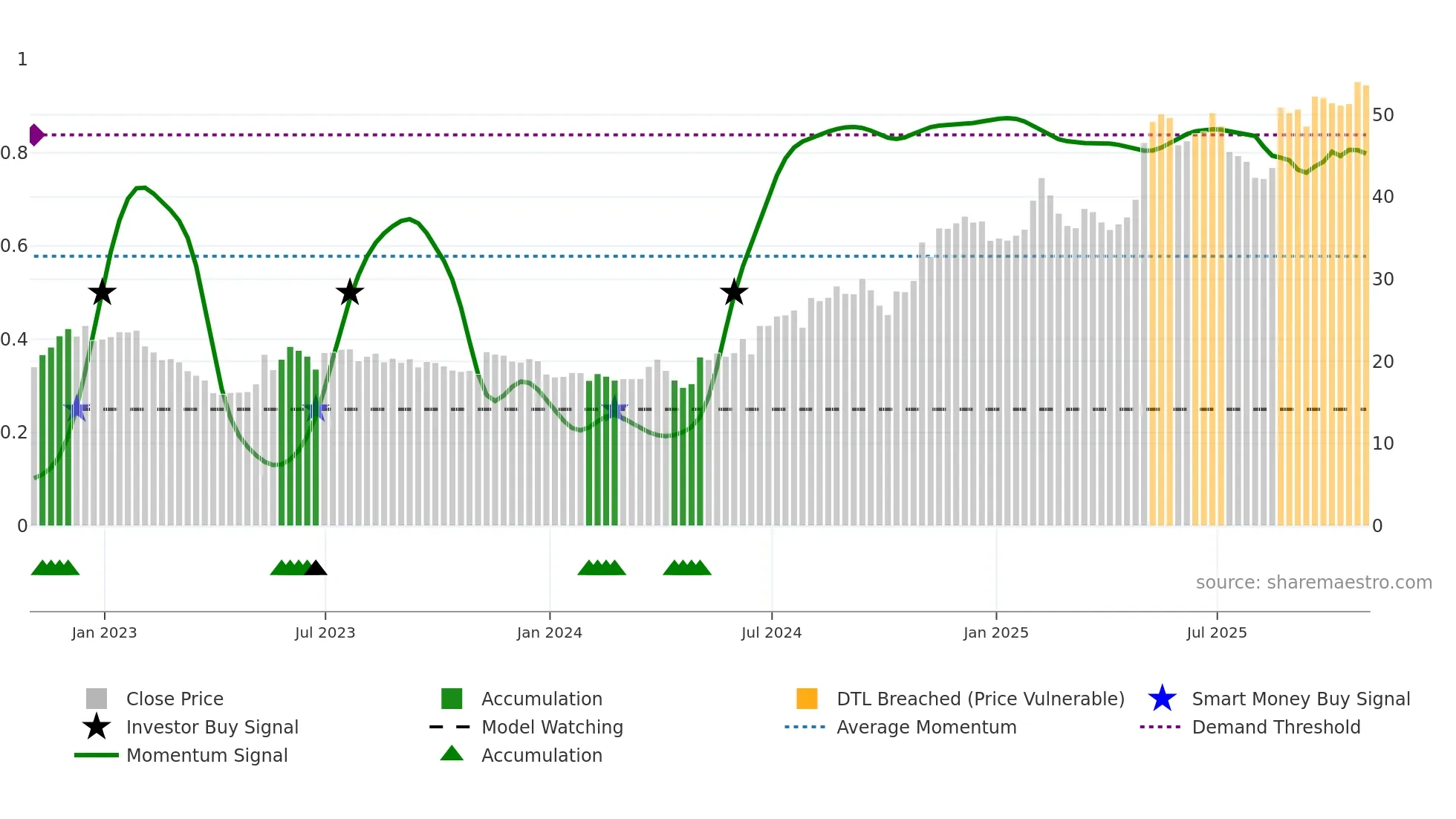 RDVT weekly Smart Money chart