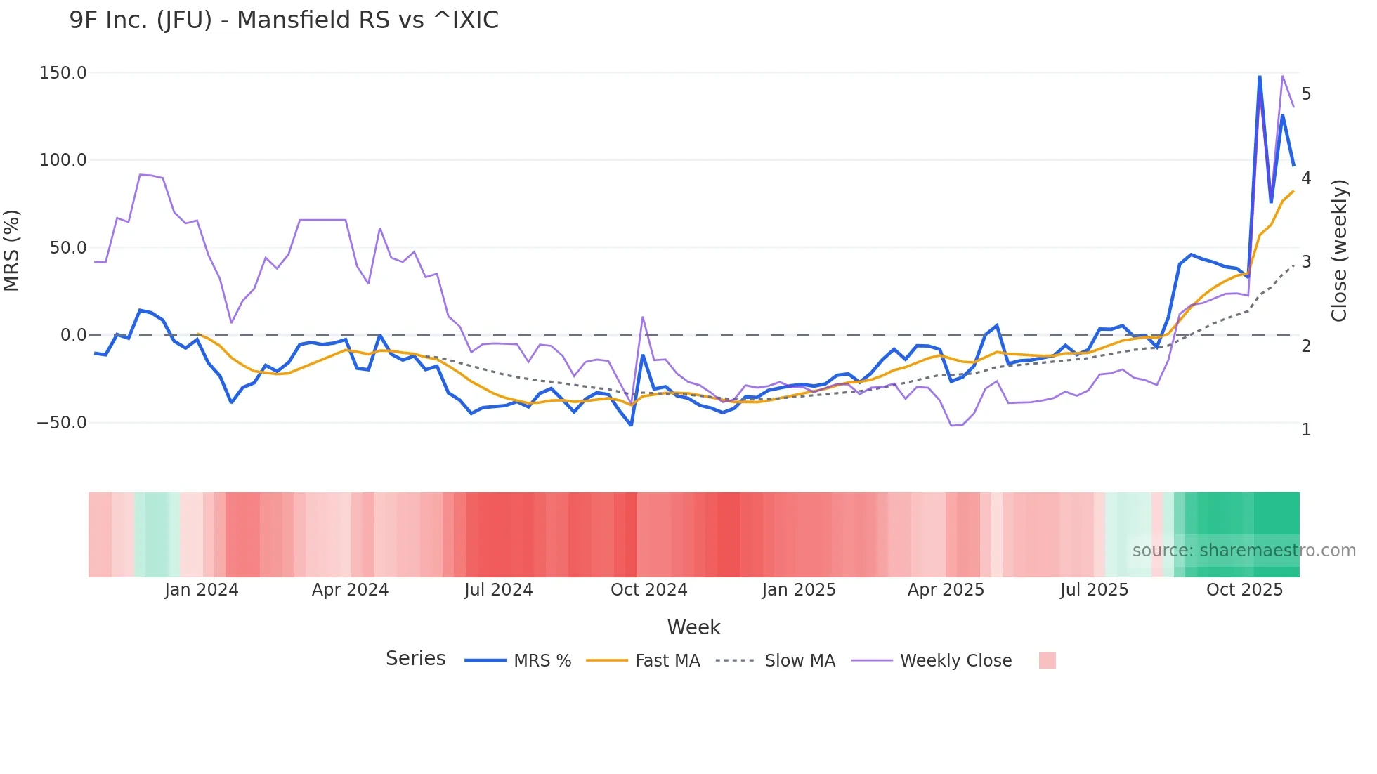 JFU Mansfield Relative Strength chart