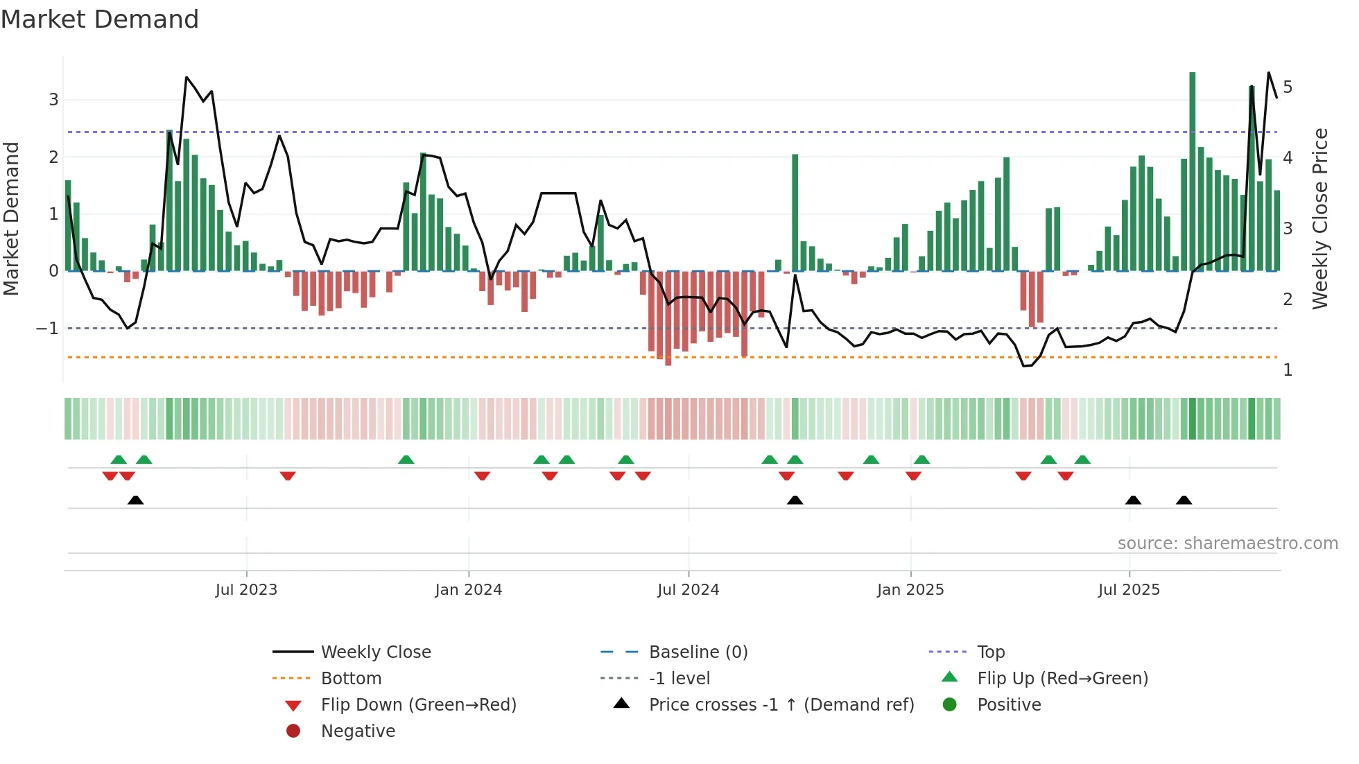 JFU weekly Market Demand chart