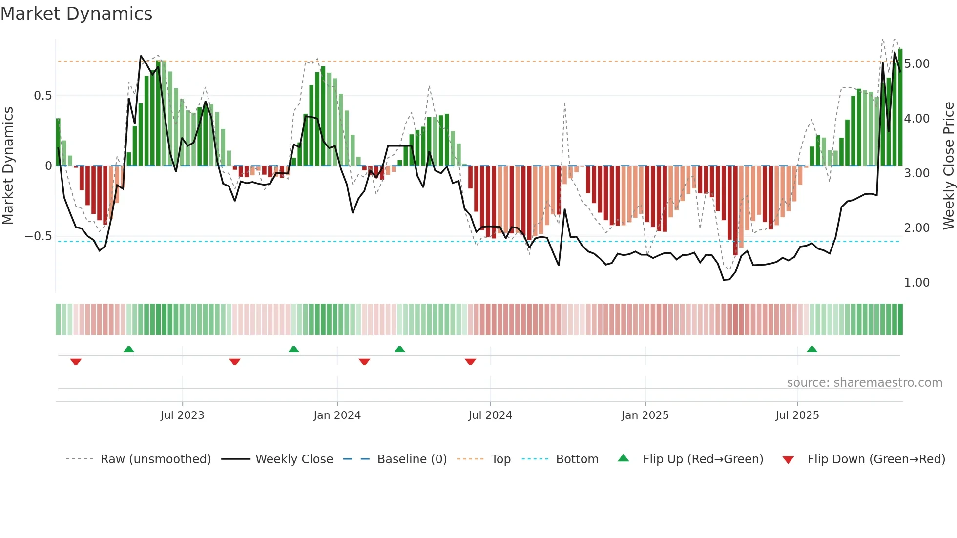 JFU weekly Market Dynamics chart