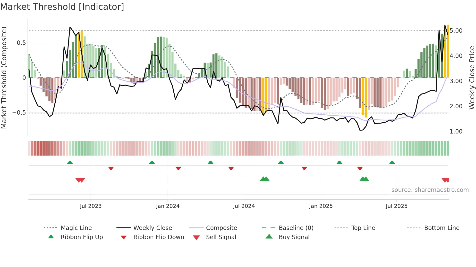 JFU weekly Market Threshold chart