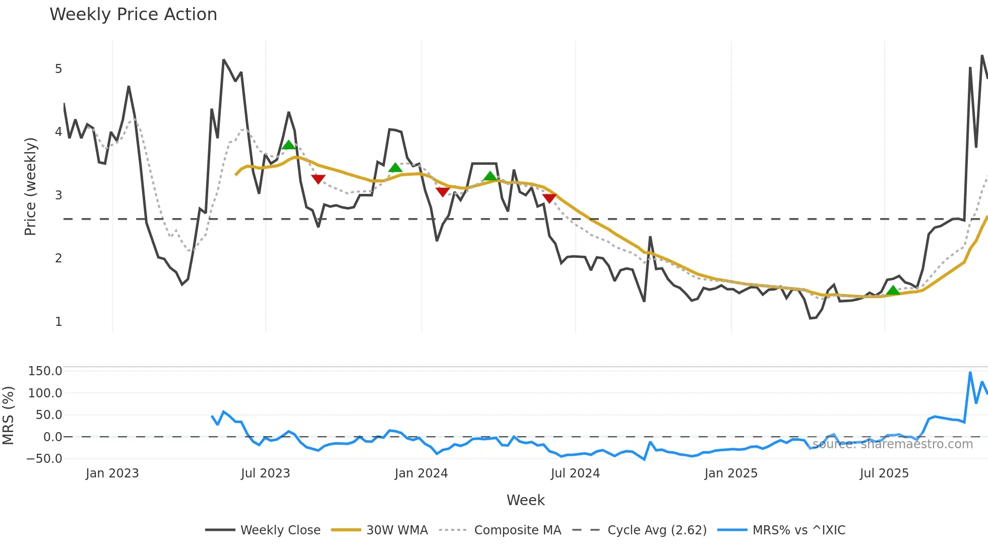JFU weekly Price Action chart, closing 2025-10-31