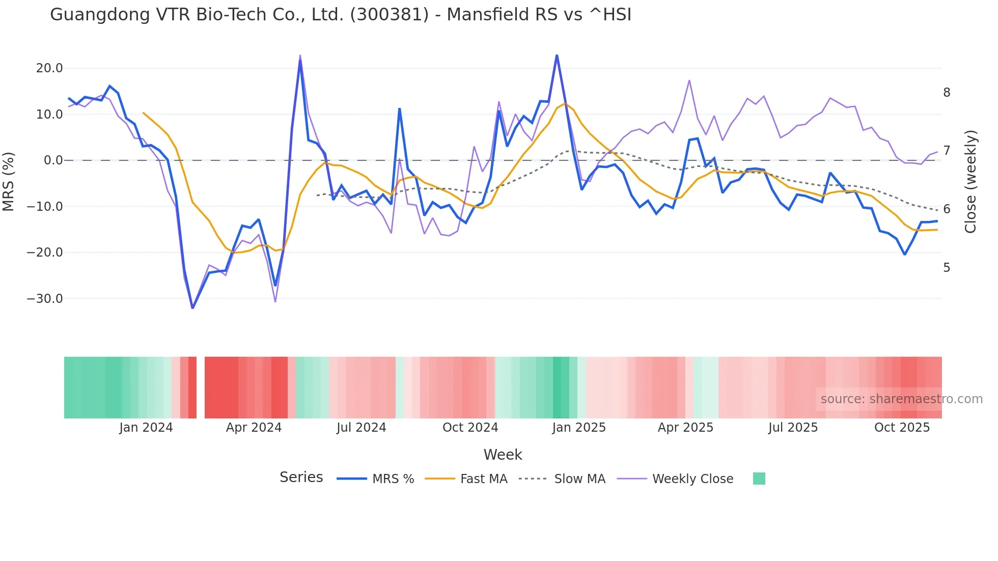 300381 Mansfield Relative Strength chart