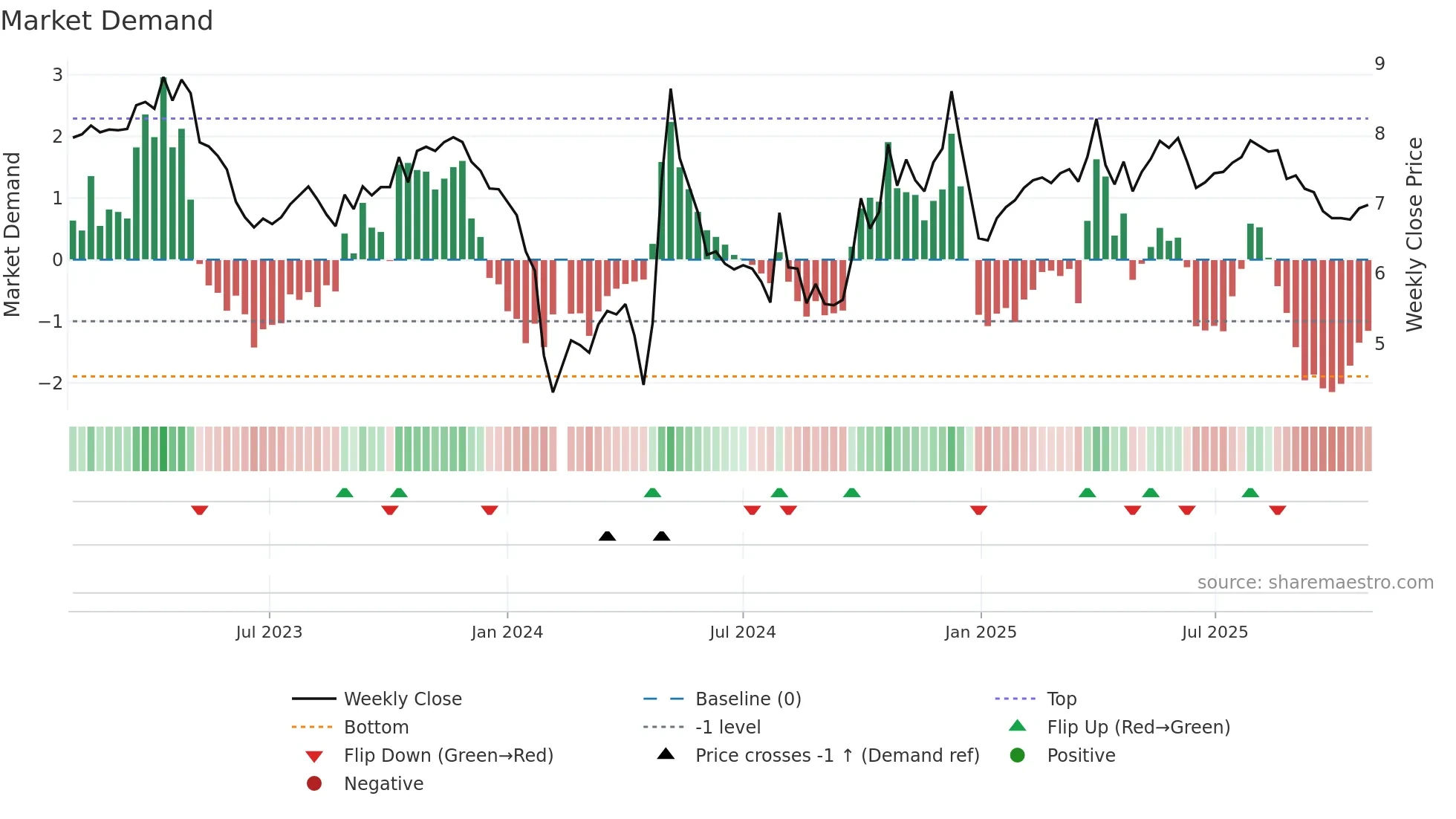 300381 weekly Market Demand chart