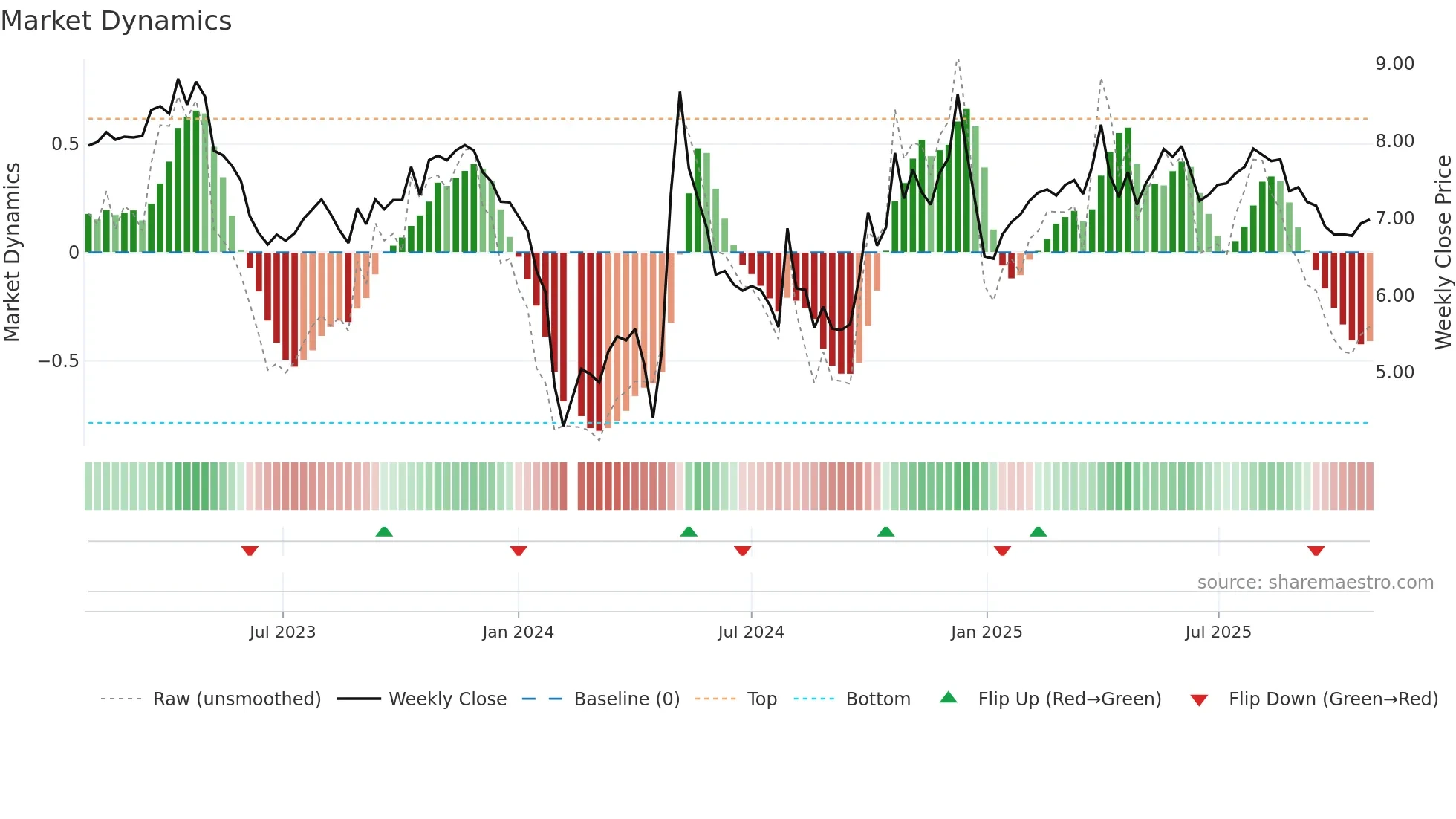 300381 weekly Market Dynamics chart