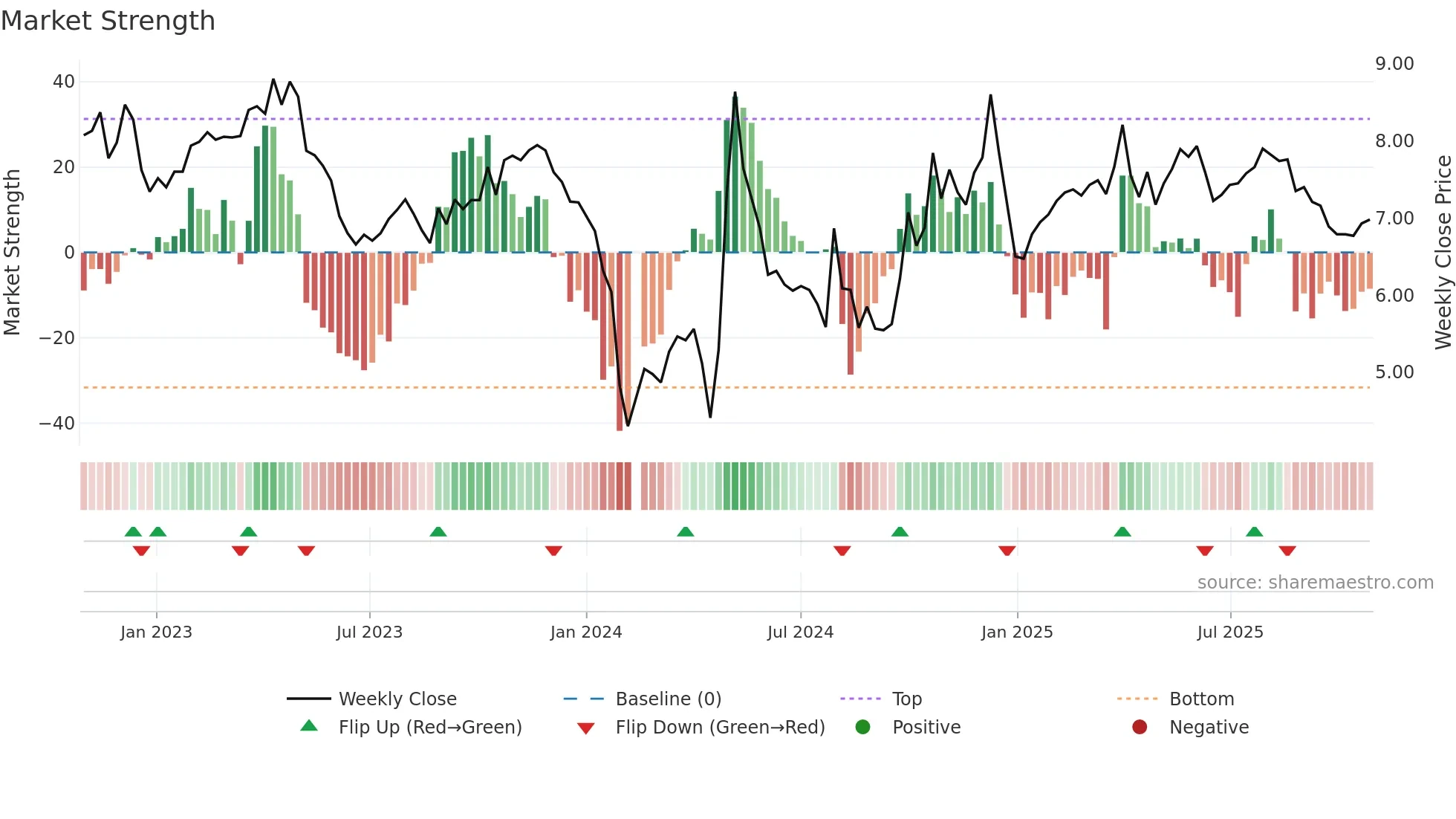 300381 weekly Market Strength chart