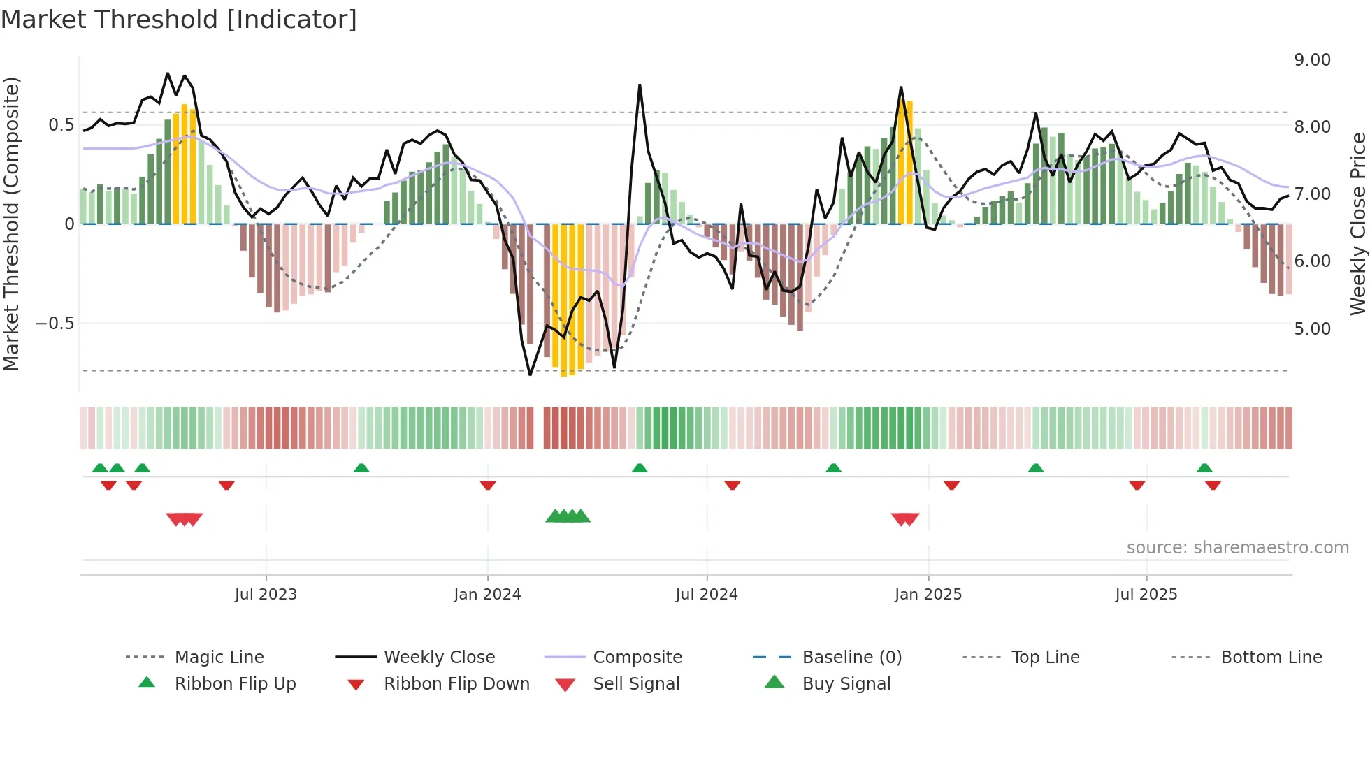 300381 weekly Market Threshold chart