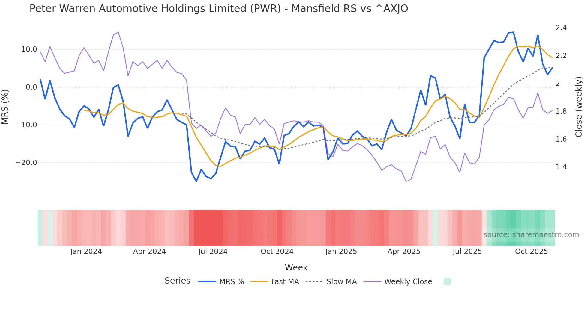 PWR Mansfield Relative Strength chart