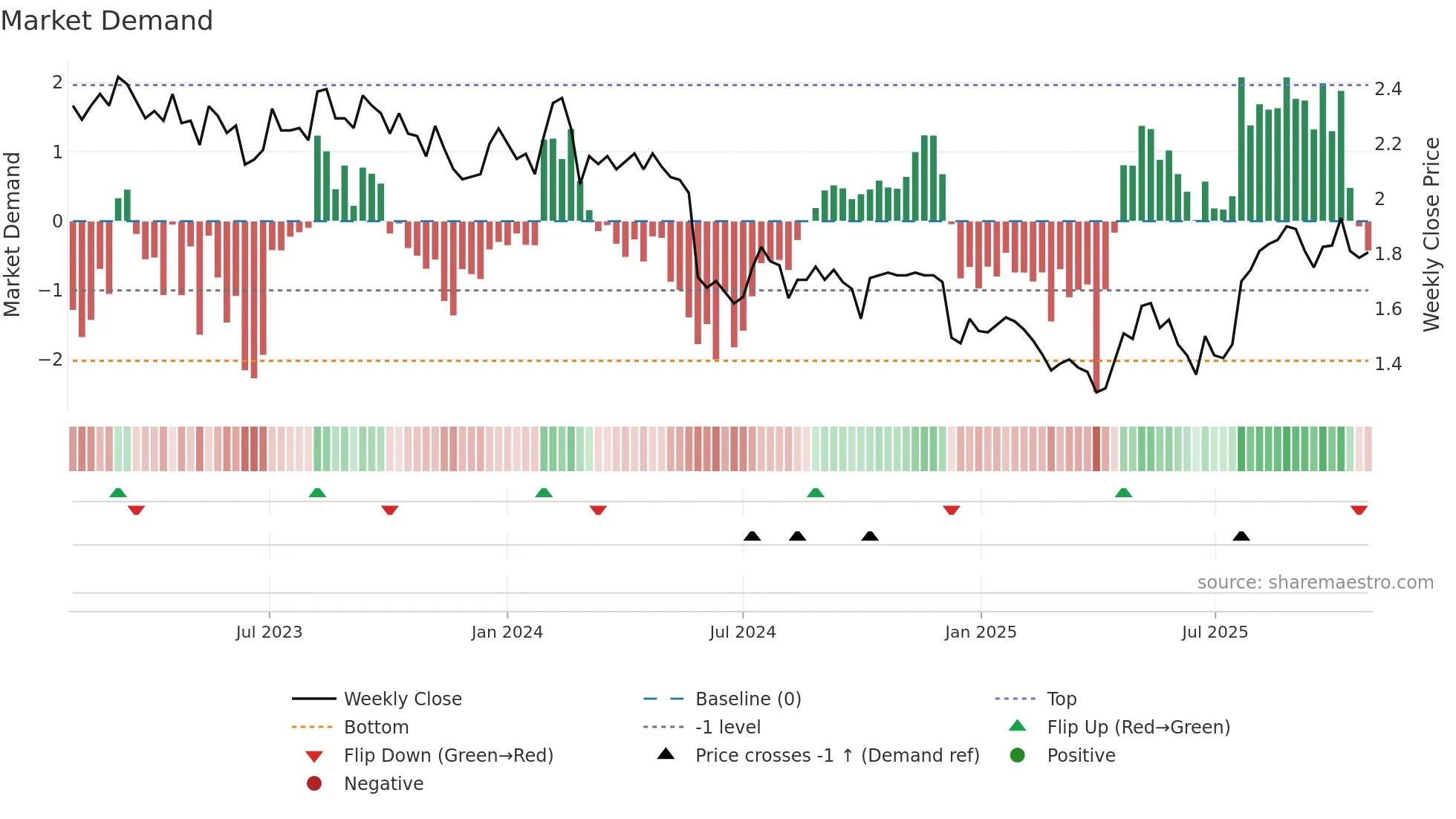 PWR weekly Market Demand chart