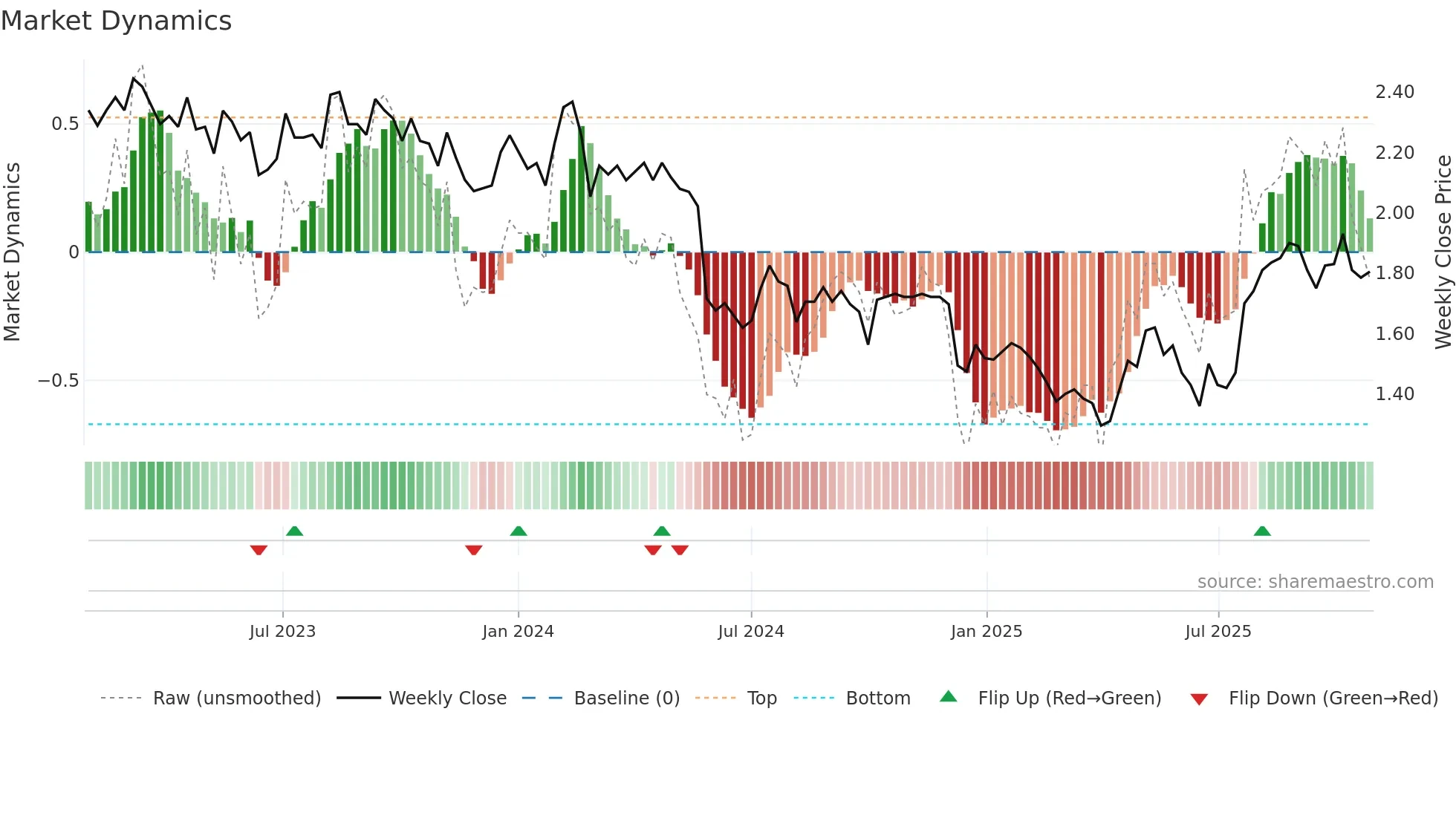 PWR weekly Market Dynamics chart