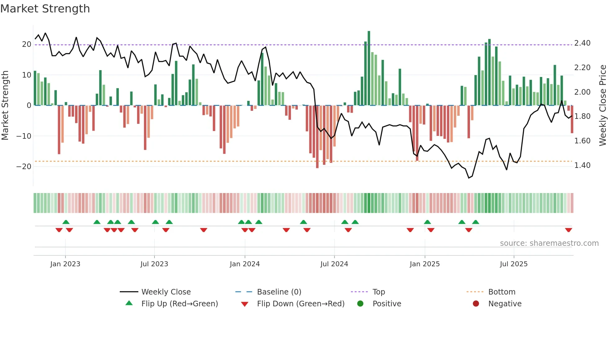 PWR weekly Market Strength chart