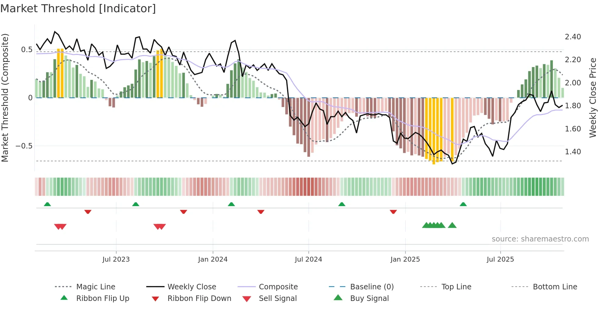 PWR weekly Market Threshold chart