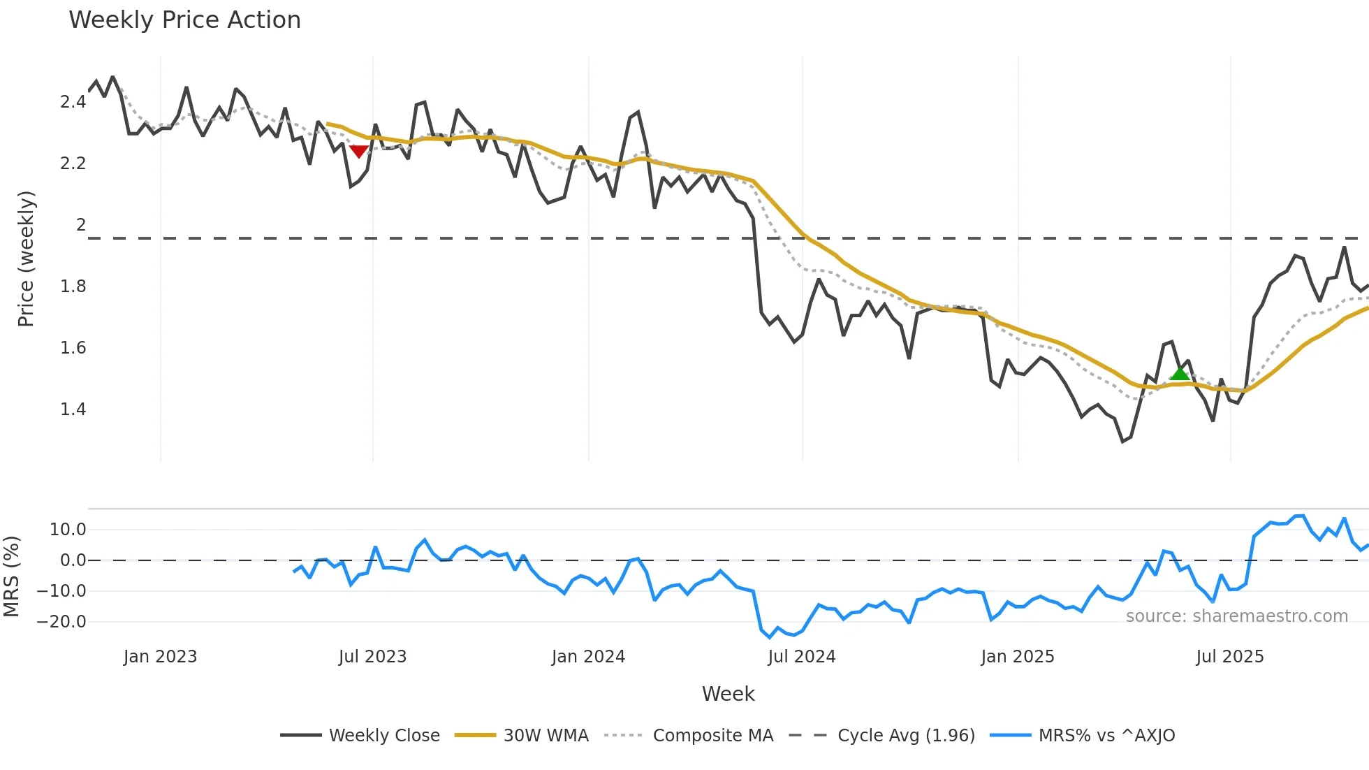 PWR weekly Price Action chart, closing 2025-10-27