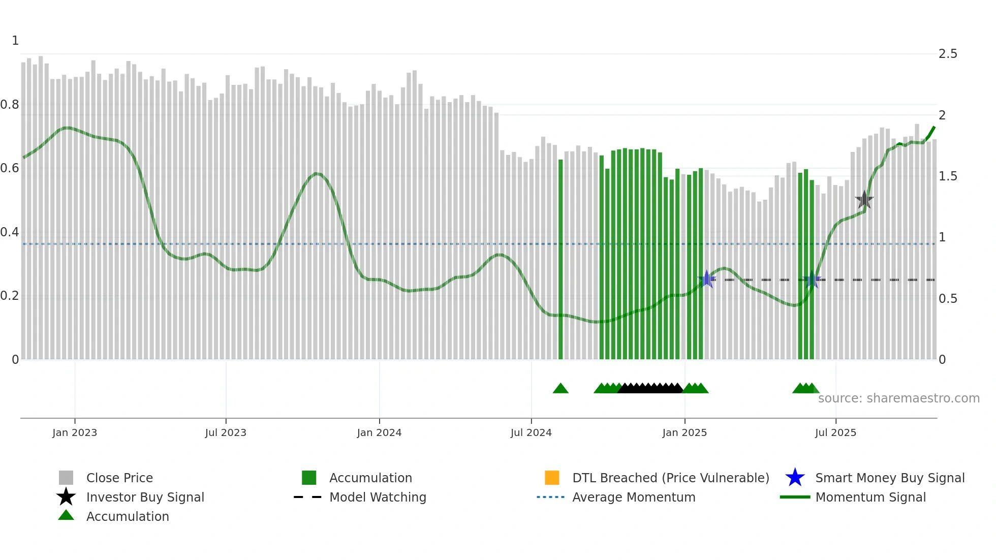 PWR weekly Smart Money chart