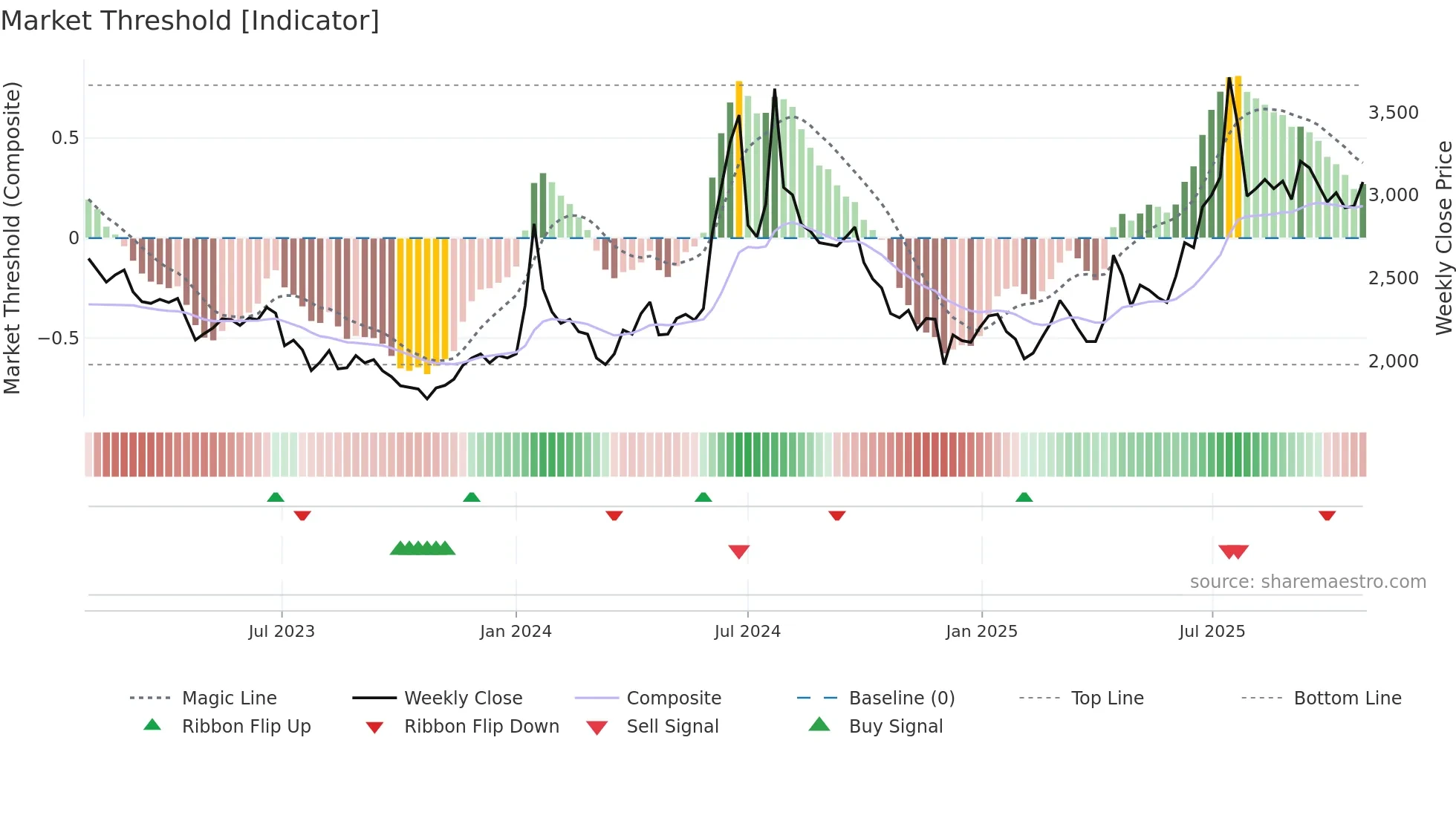 004140 weekly Market Threshold chart